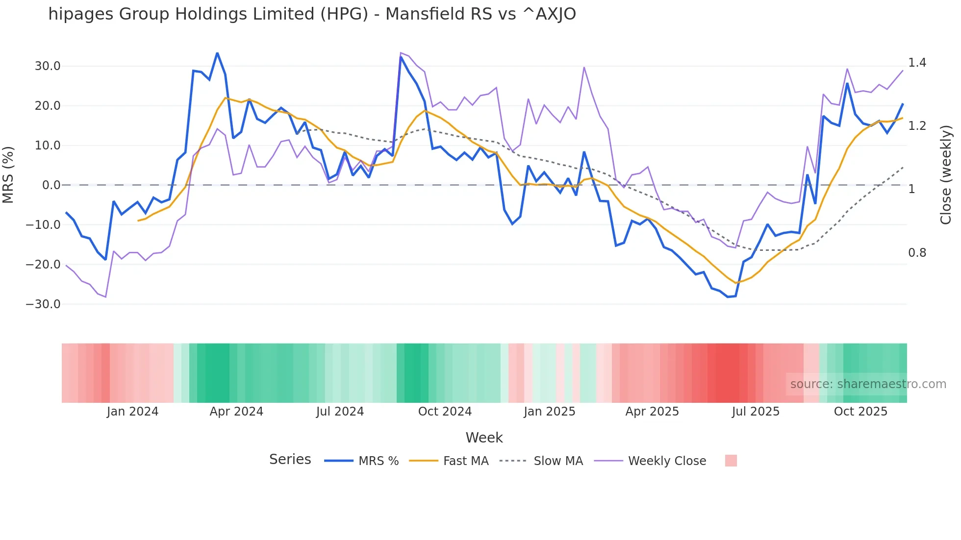 HPG Mansfield Relative Strength chart