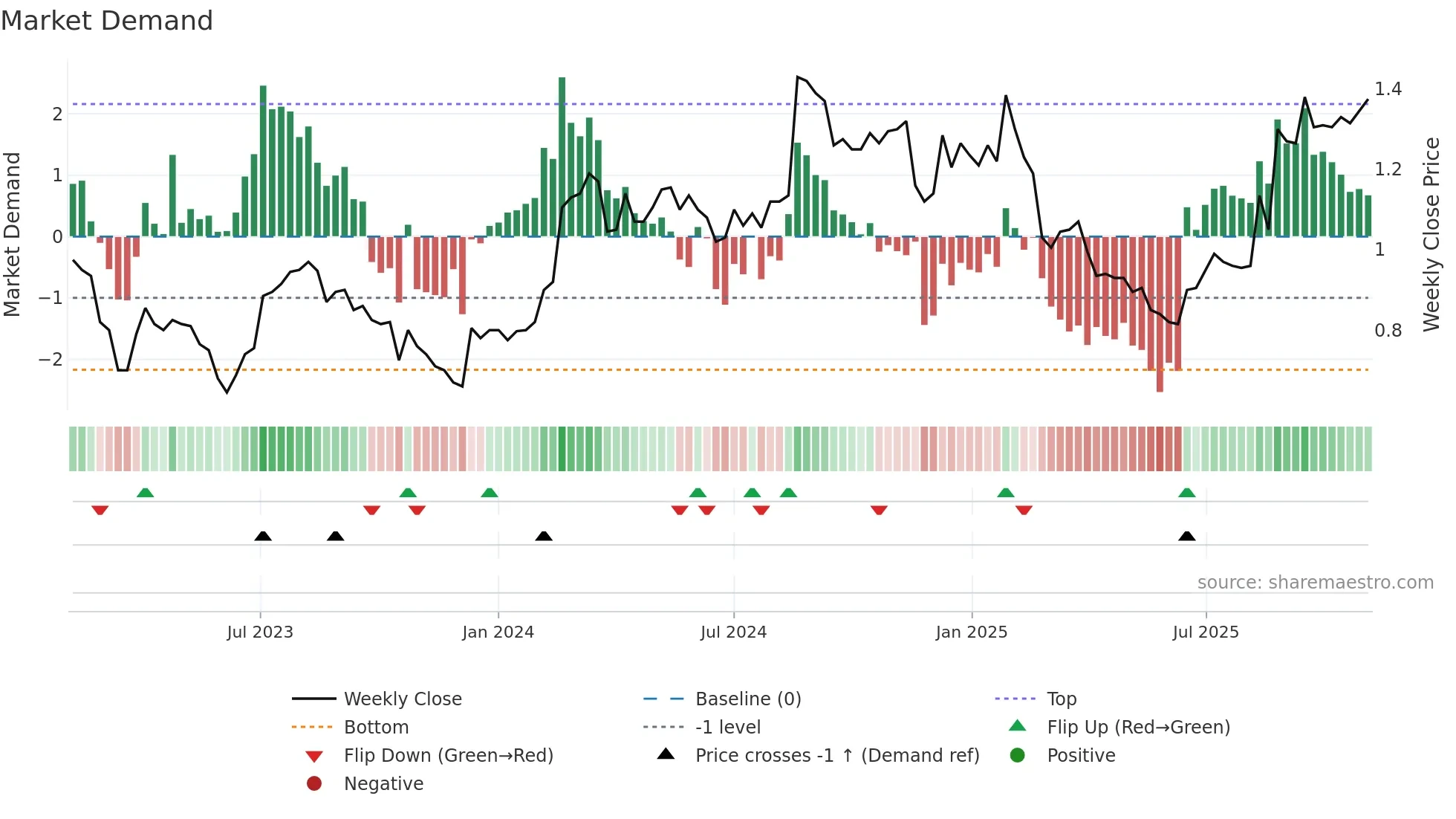 HPG weekly Market Demand chart