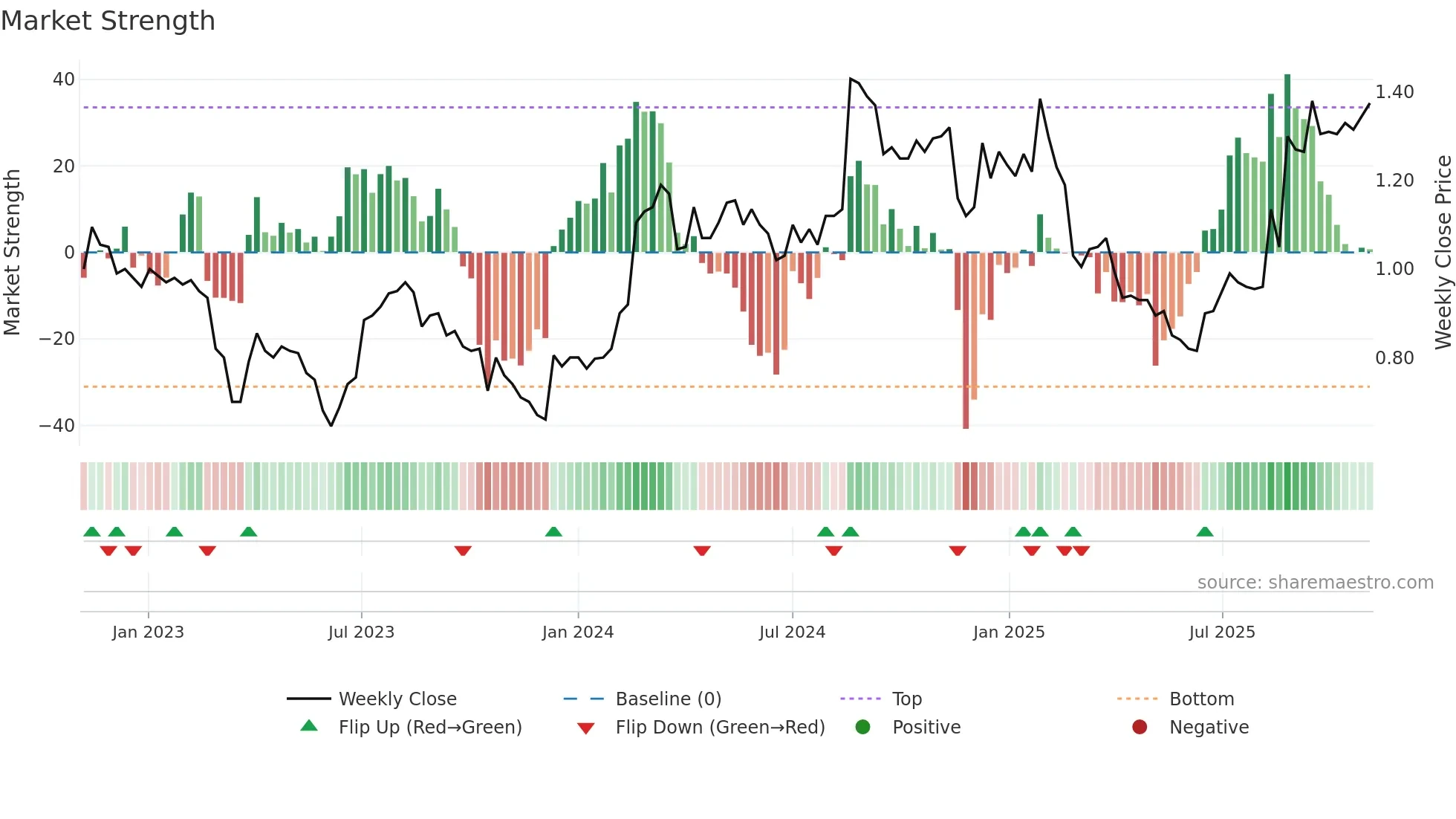 HPG weekly Market Strength chart