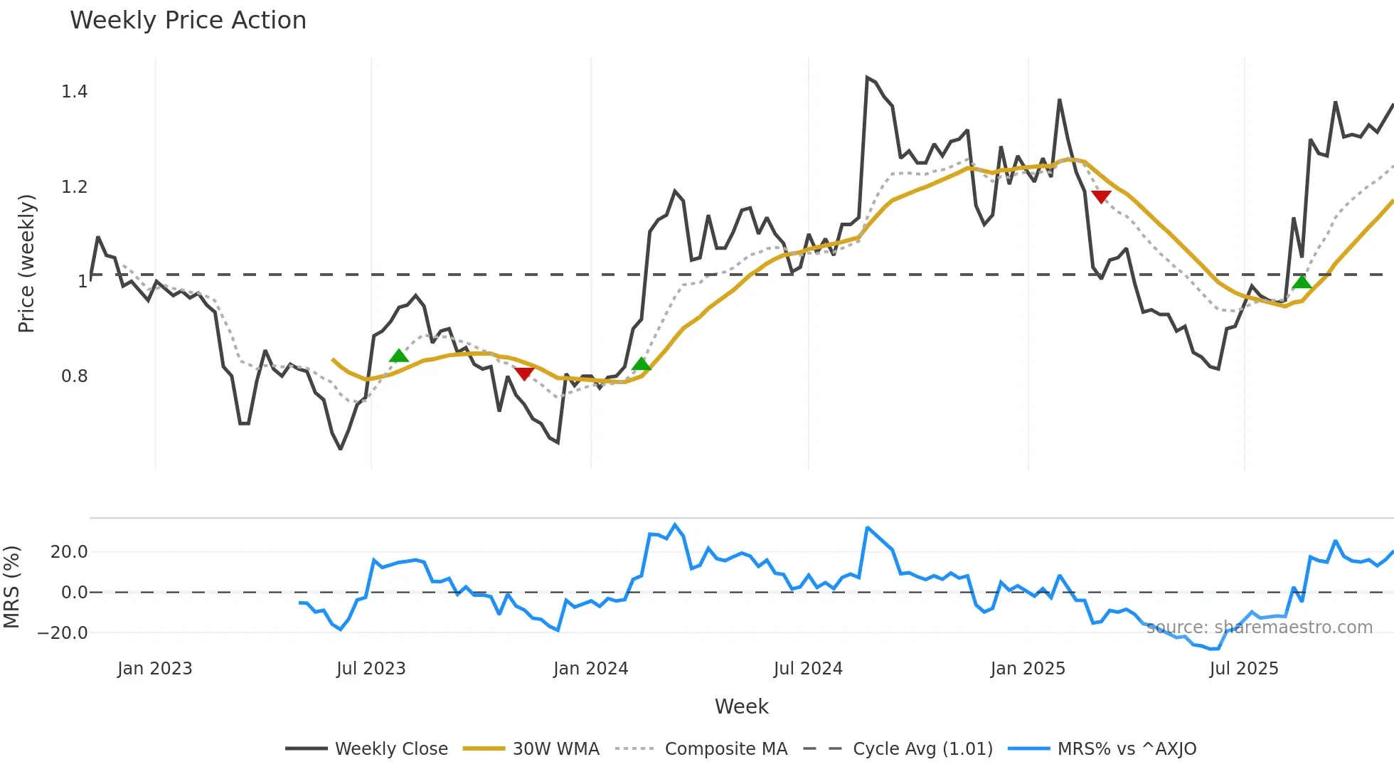 HPG weekly Price Action chart, closing 2025-11-03