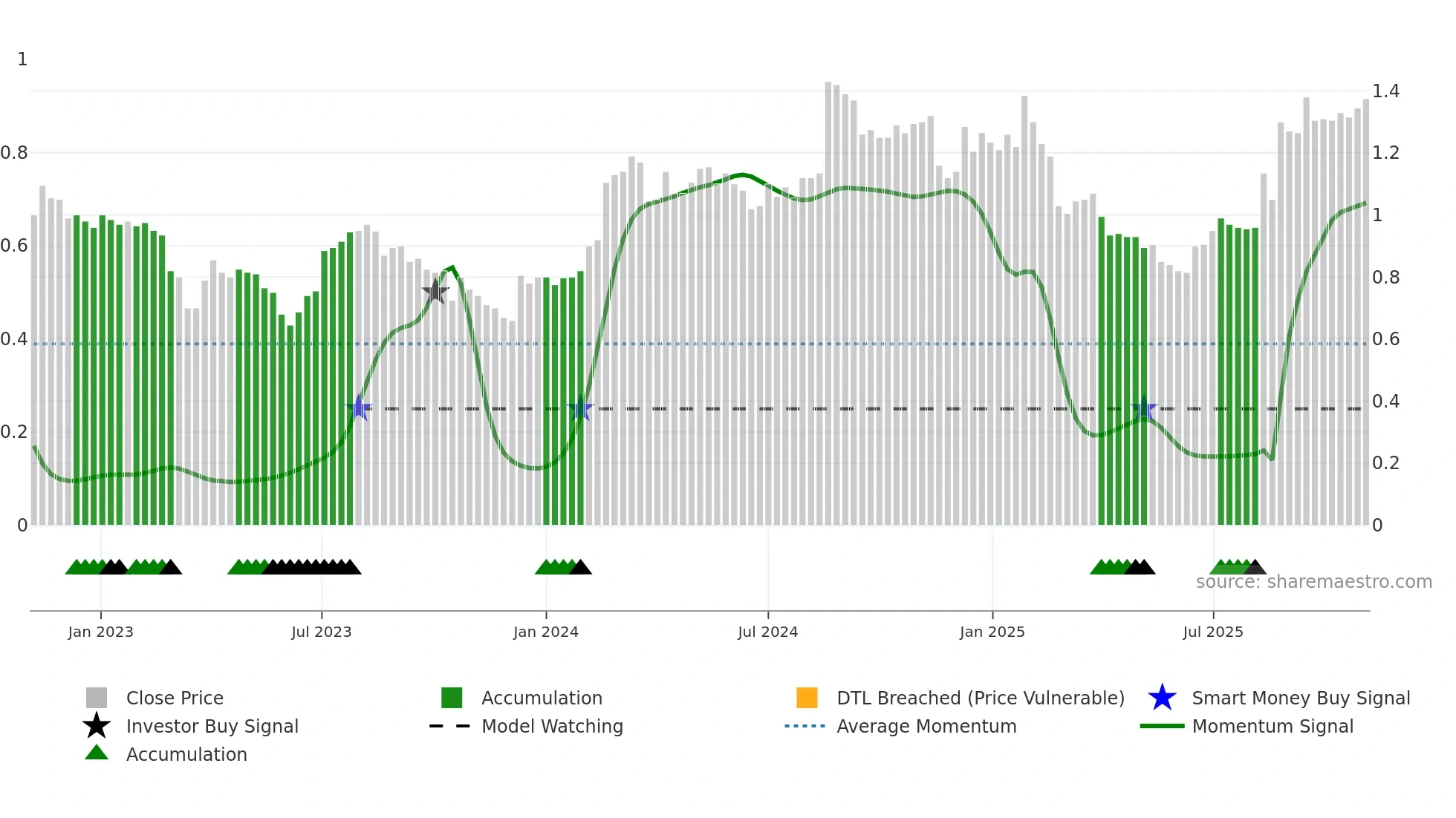 HPG weekly Smart Money chart