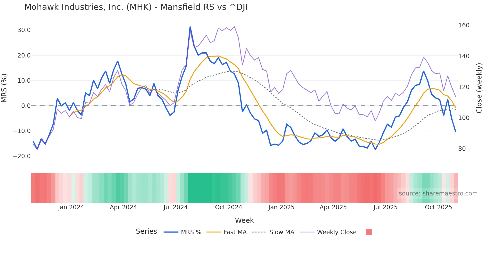 MHK Mansfield Relative Strength chart