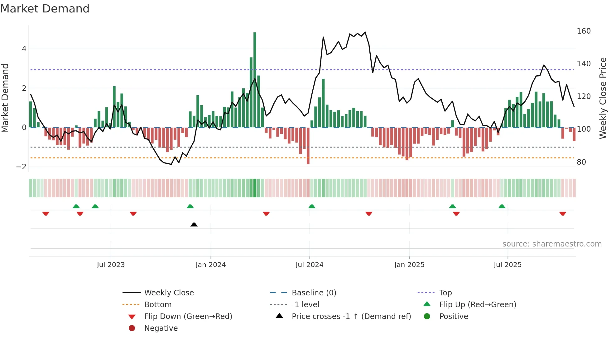 MHK weekly Market Demand chart