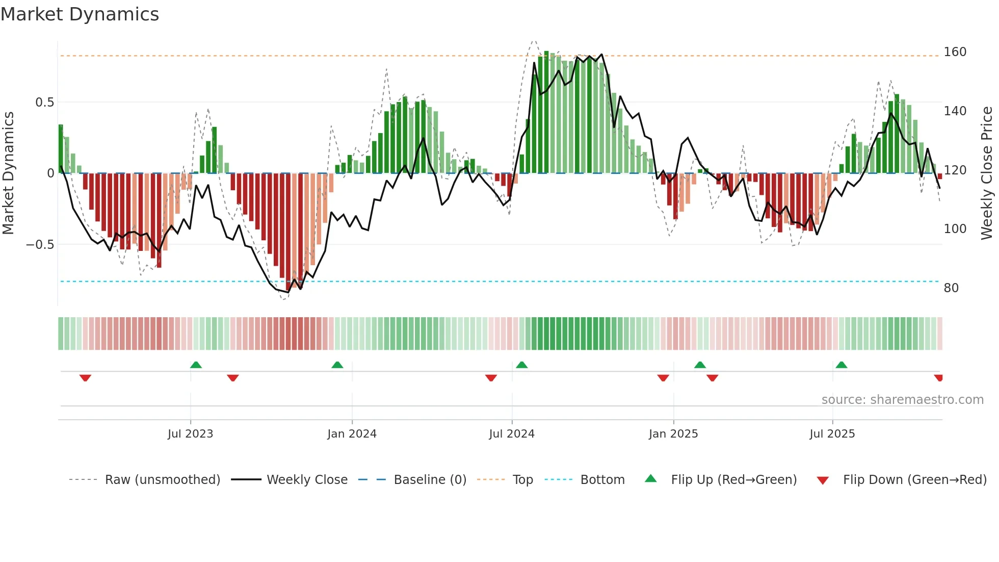 MHK weekly Market Dynamics chart
