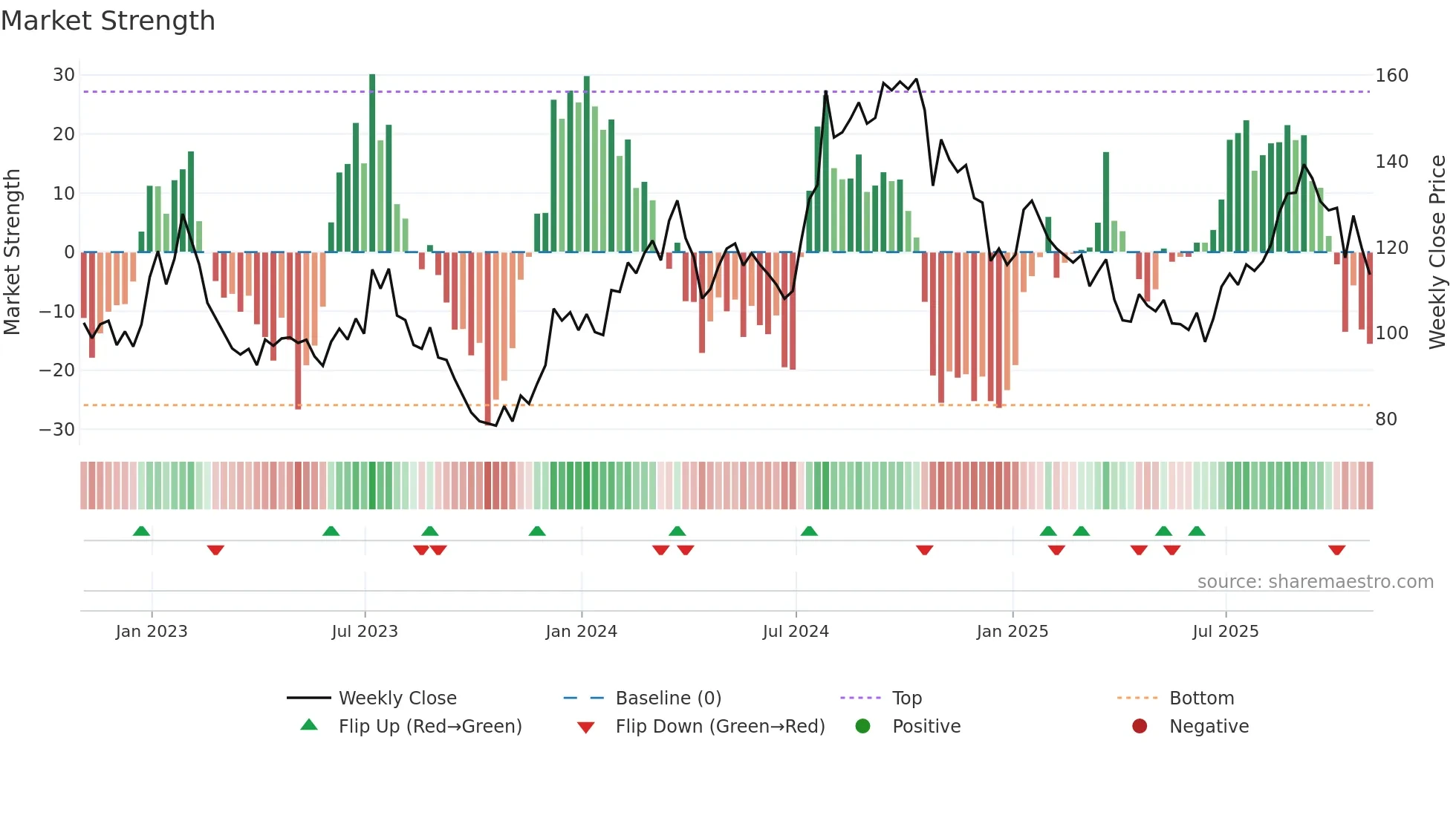 MHK weekly Market Strength chart