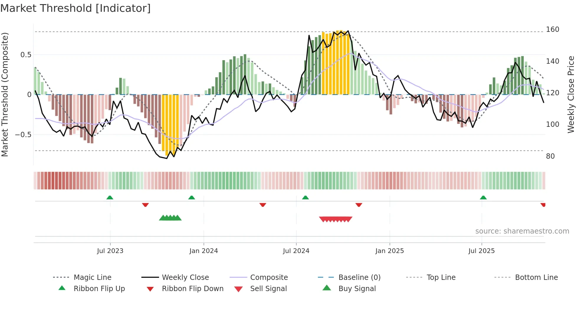 MHK weekly Market Threshold chart