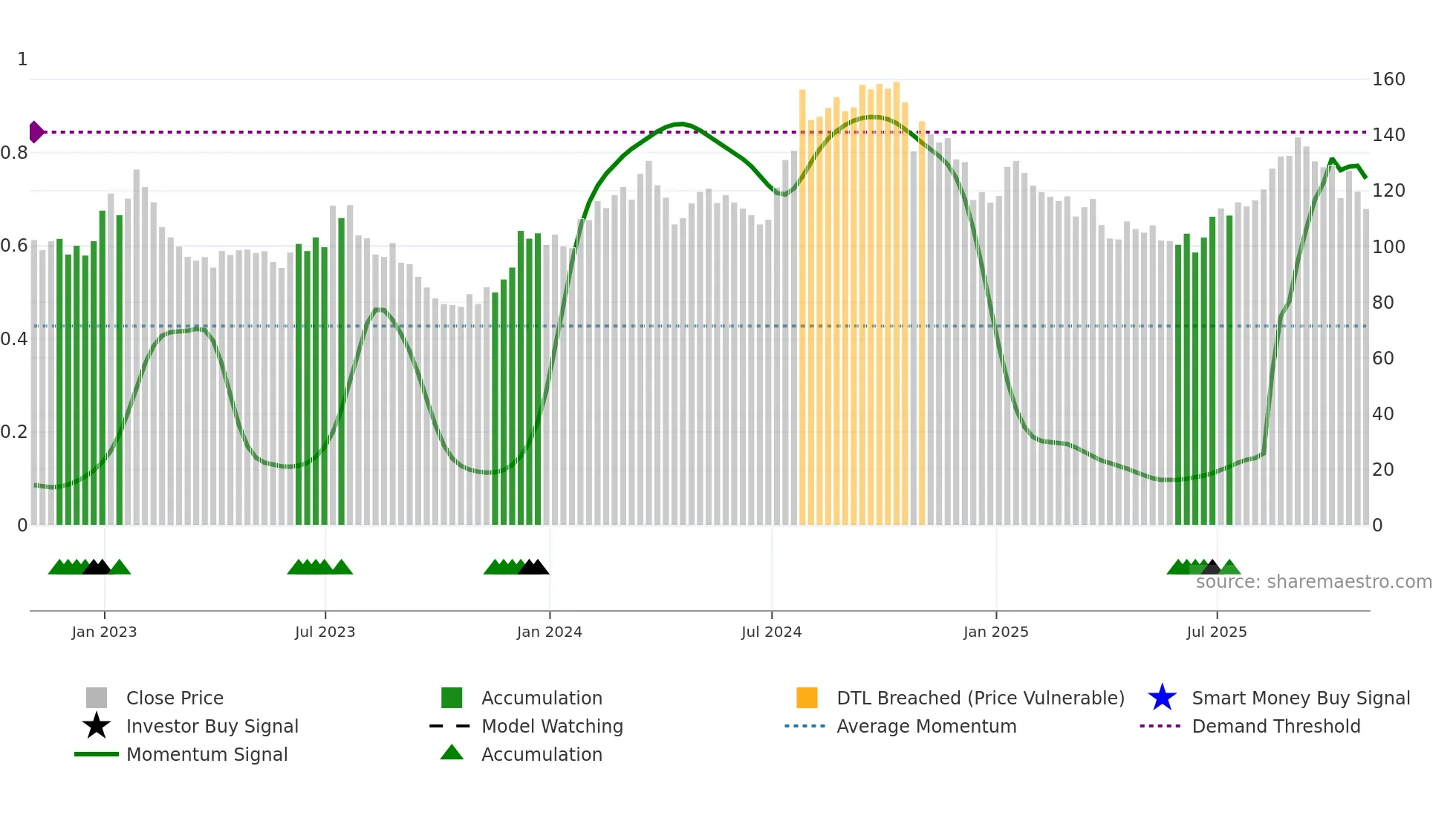 MHK weekly Smart Money chart
