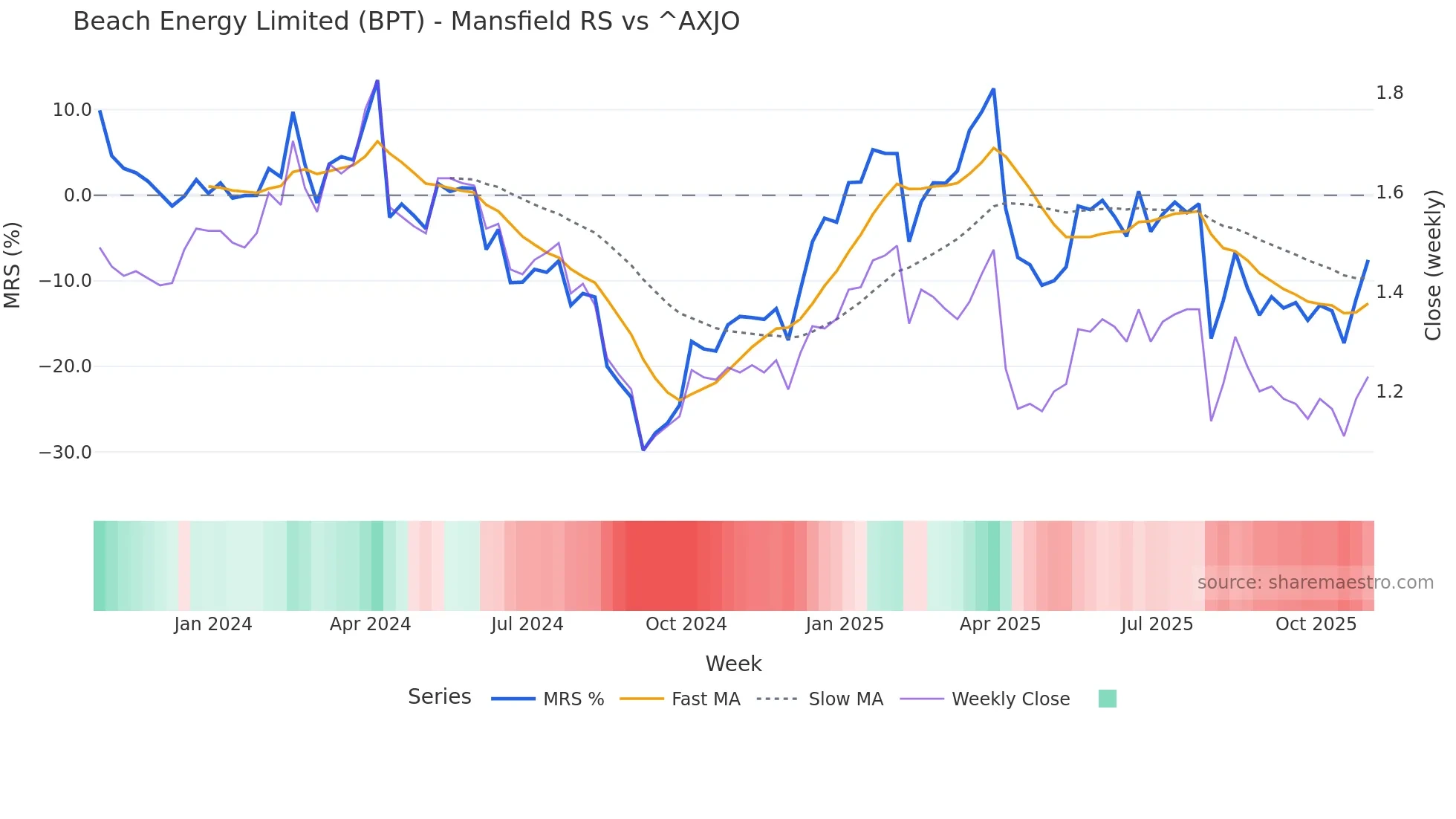 BPT Mansfield Relative Strength chart