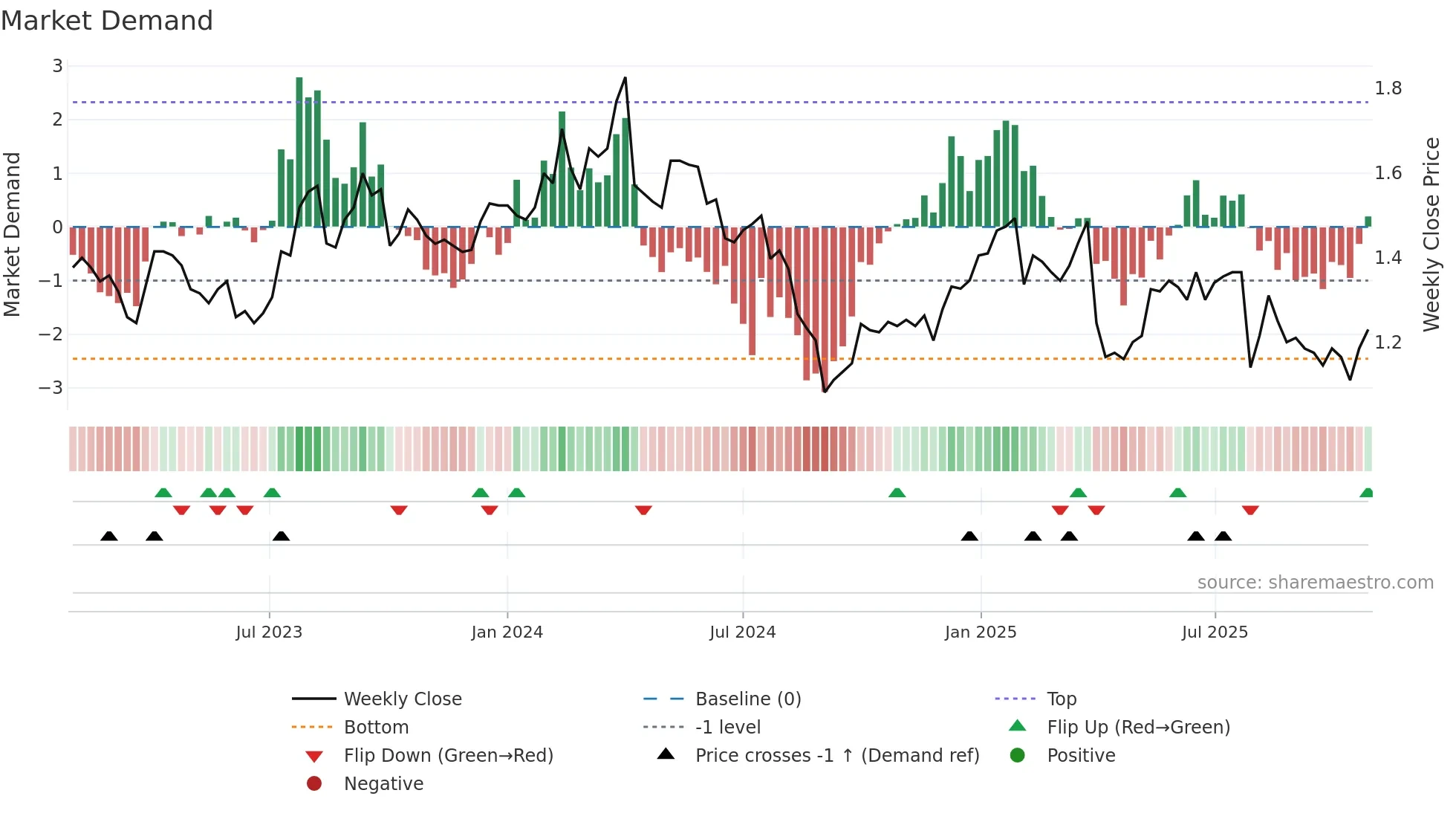 BPT weekly Market Demand chart