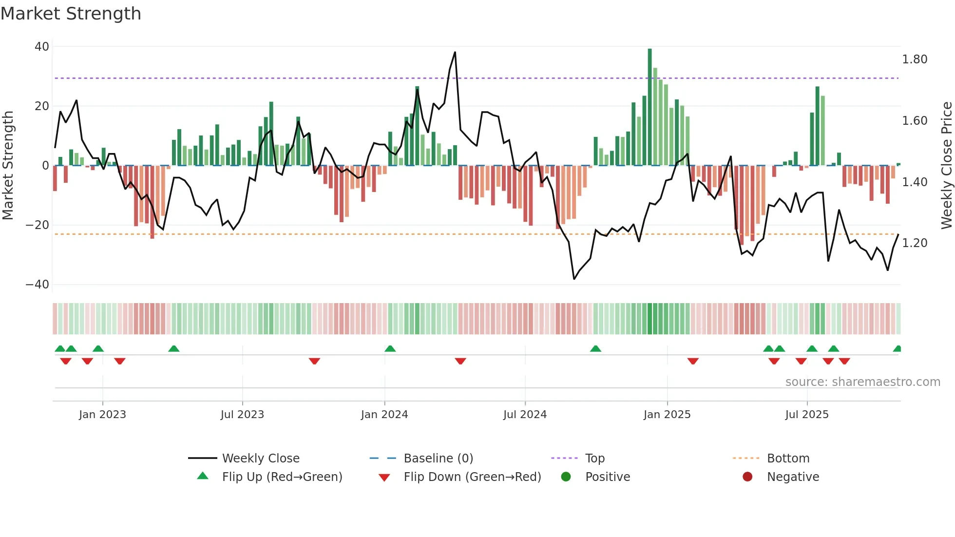 BPT weekly Market Strength chart