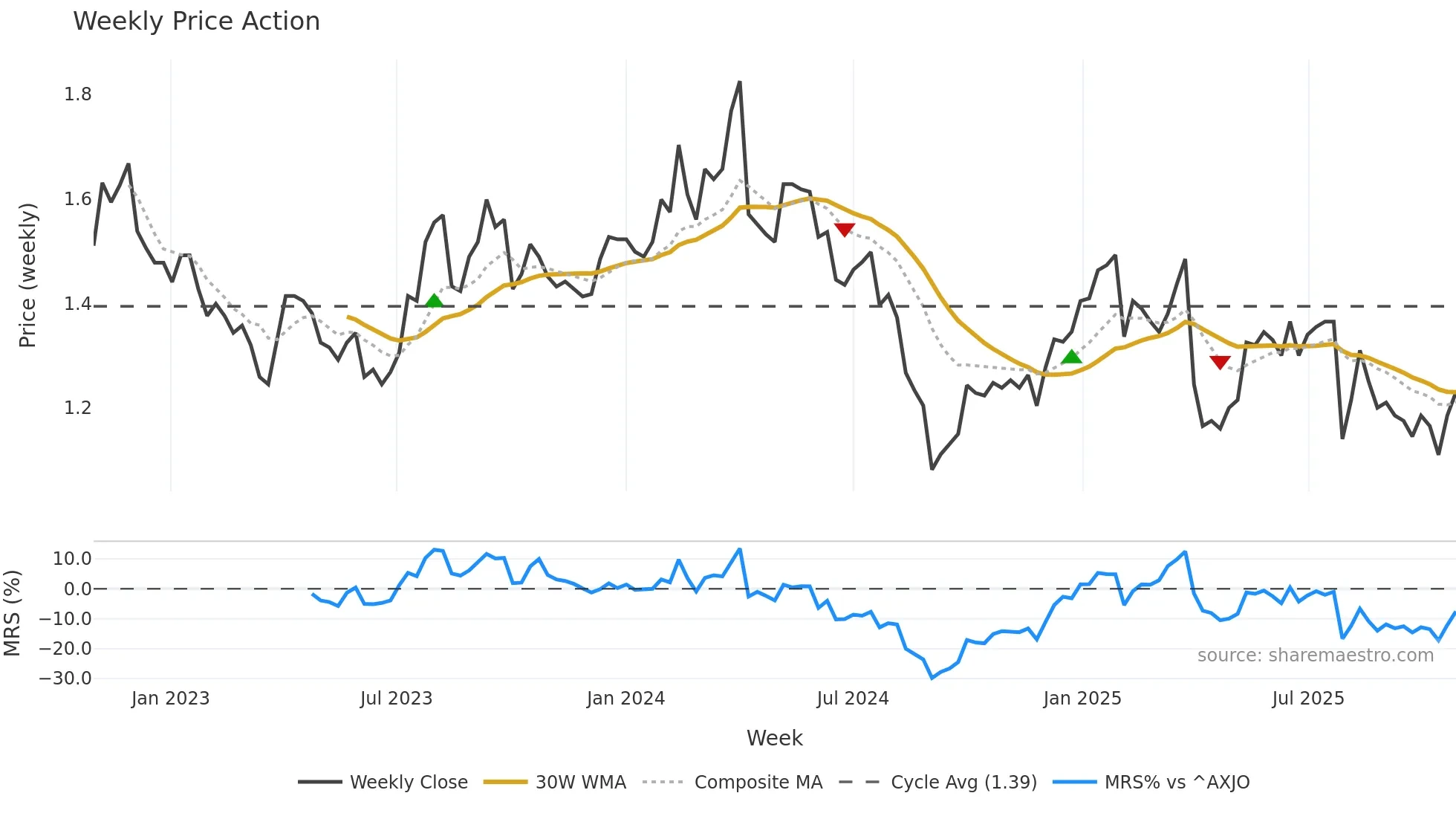 BPT weekly Price Action chart, closing 2025-10-27