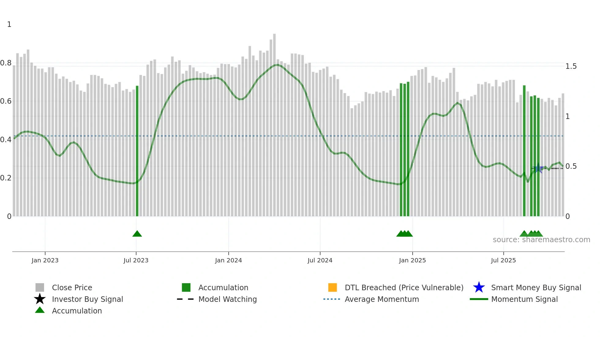 BPT weekly Smart Money chart