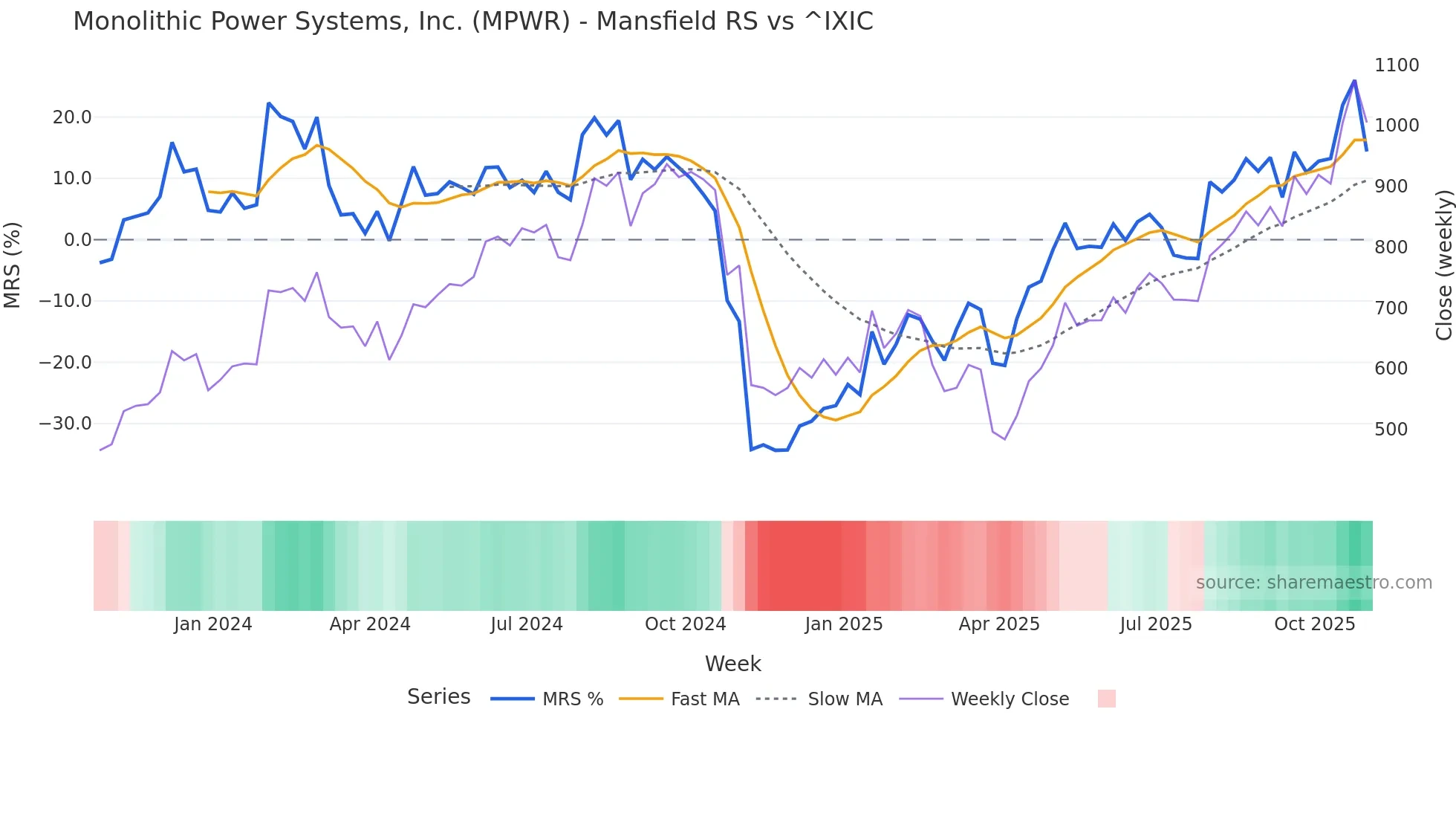 MPWR Mansfield Relative Strength chart