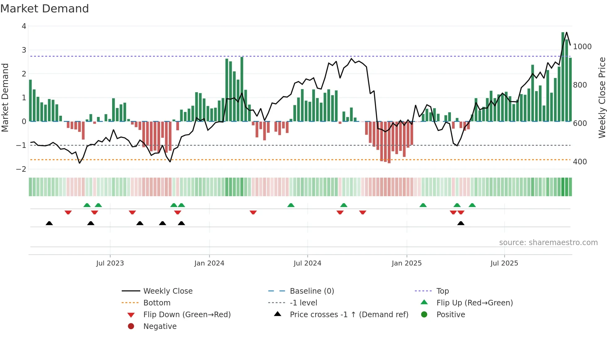 MPWR weekly Market Demand chart