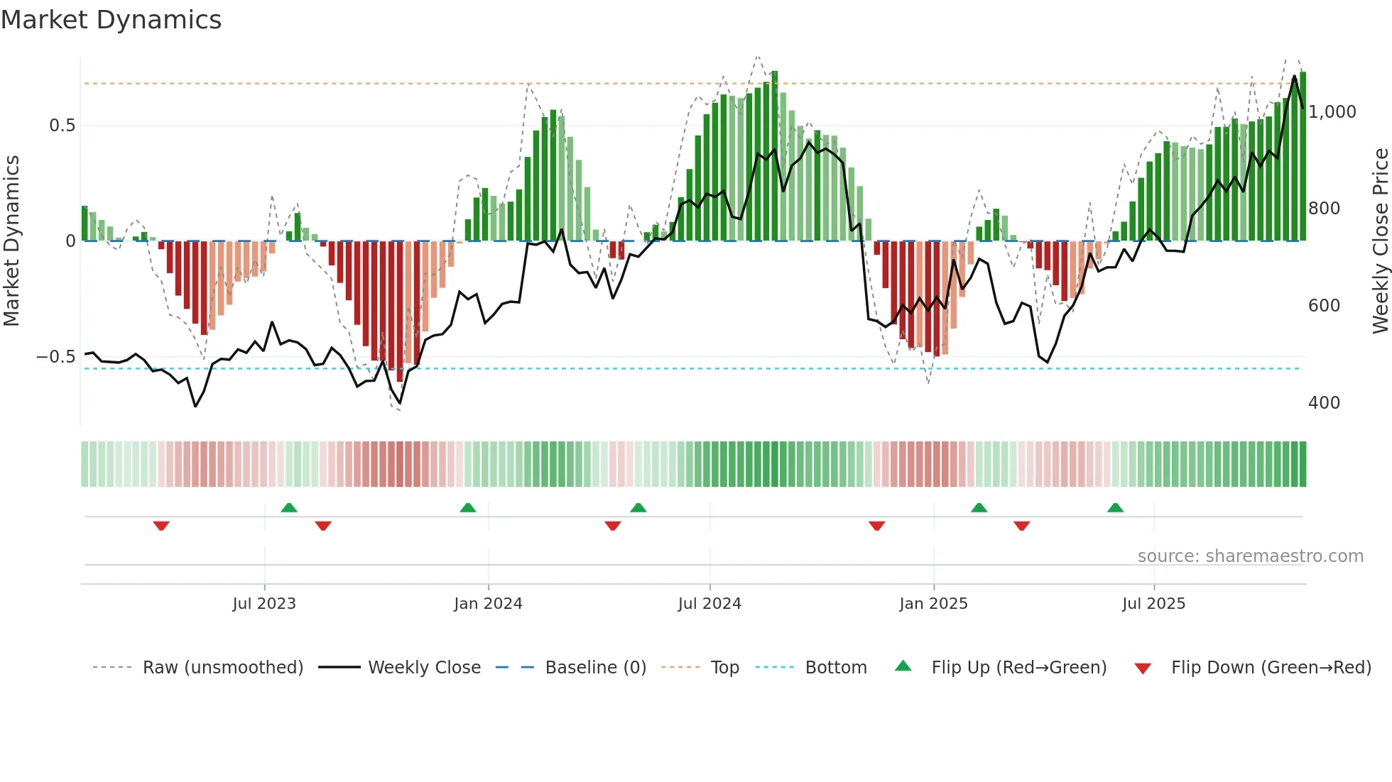 MPWR weekly Market Dynamics chart