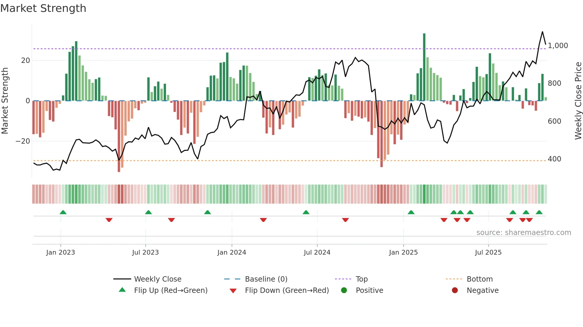 MPWR weekly Market Strength chart