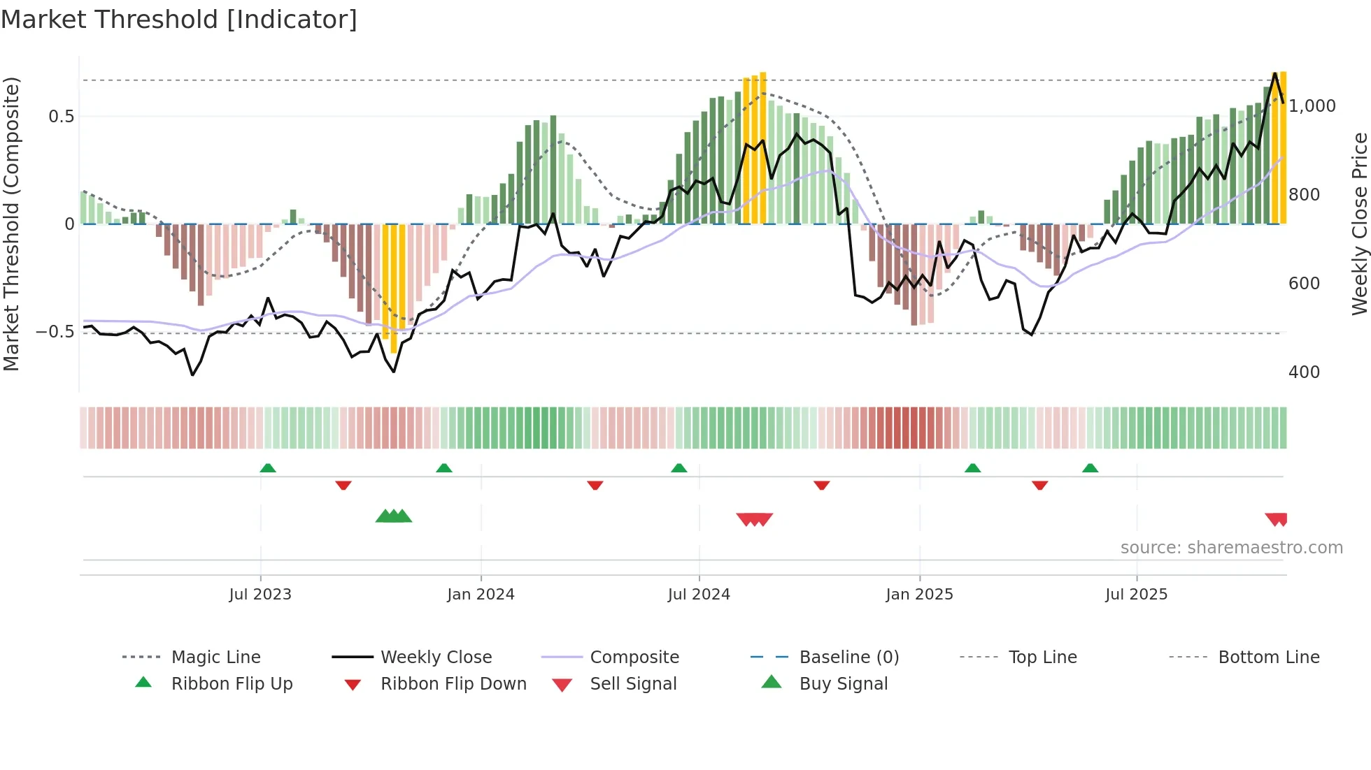MPWR weekly Market Threshold chart