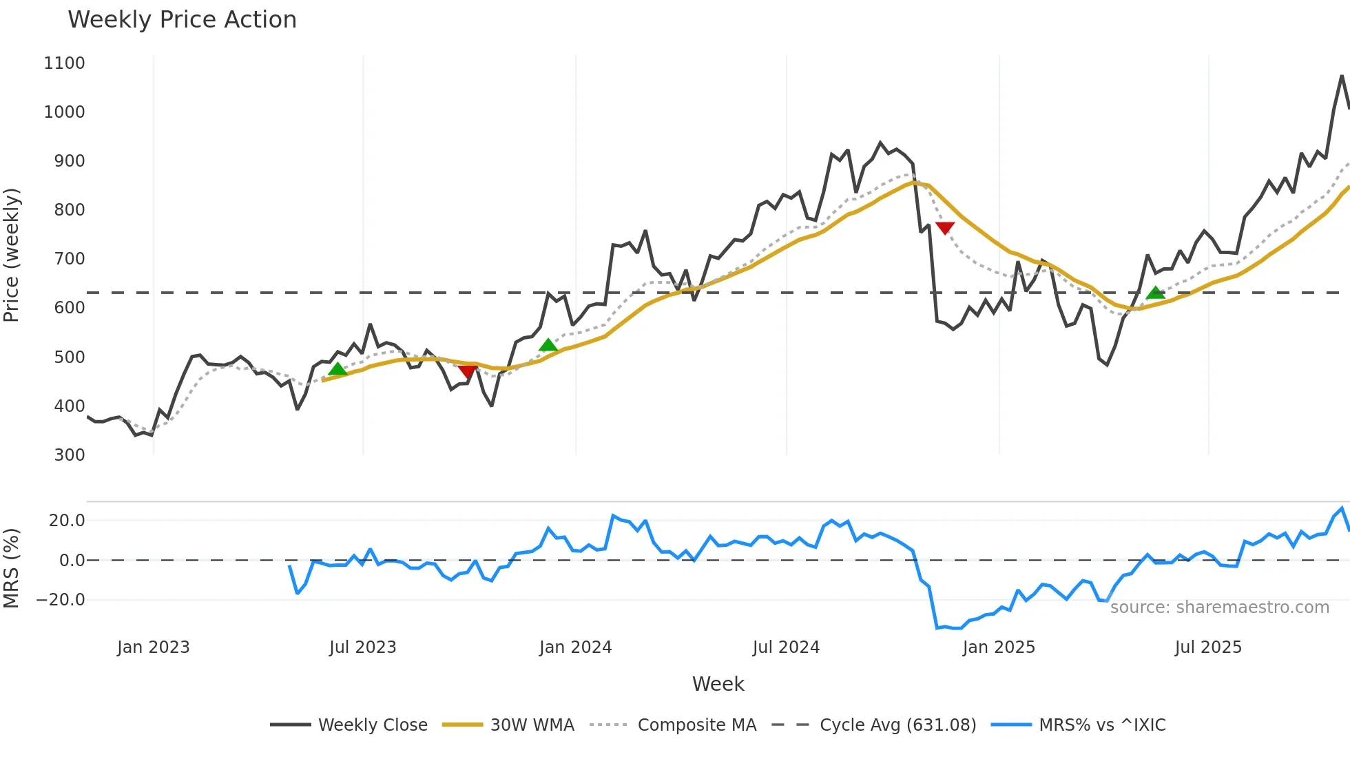 MPWR weekly Price Action chart, closing 2025-10-31