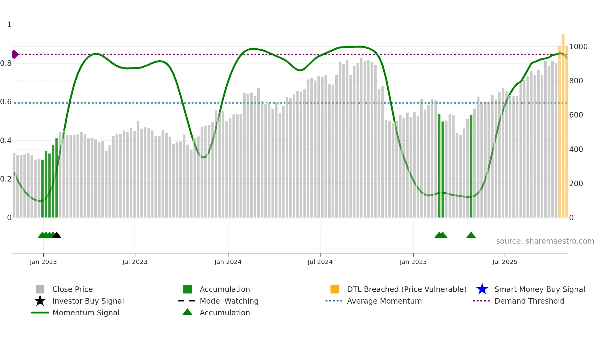 MPWR weekly Smart Money chart