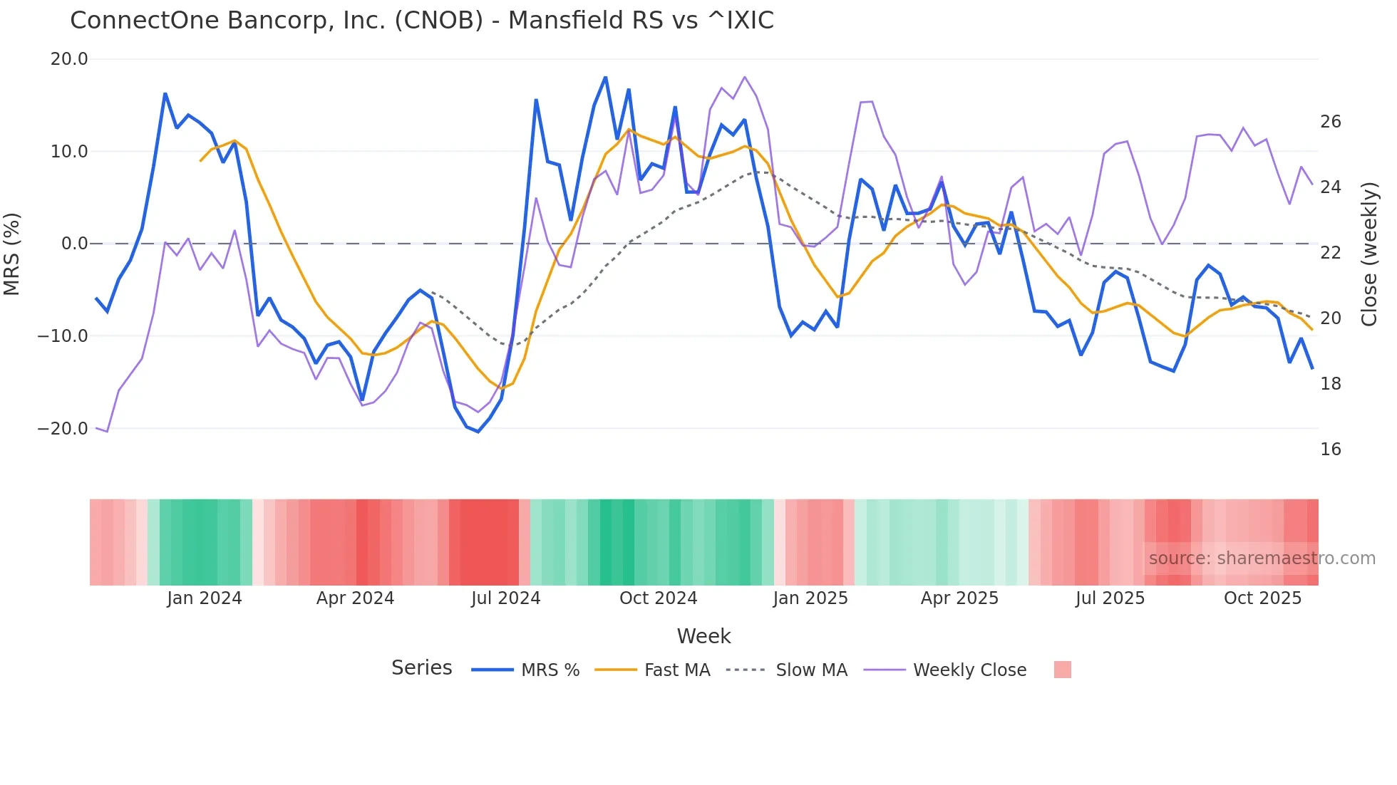 CNOB Mansfield Relative Strength chart