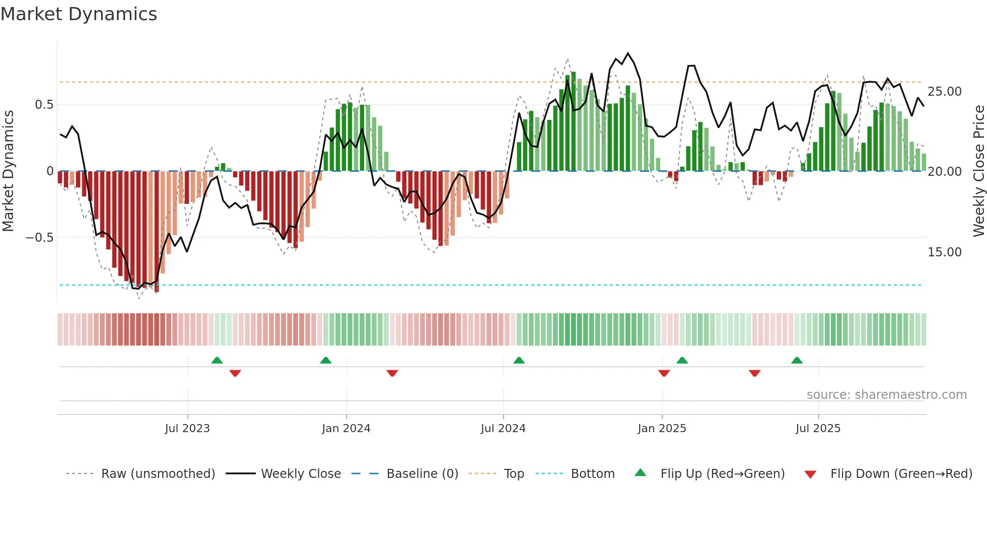 CNOB weekly Market Dynamics chart