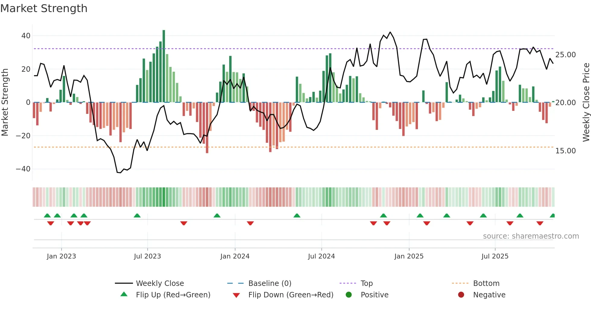 CNOB weekly Market Strength chart