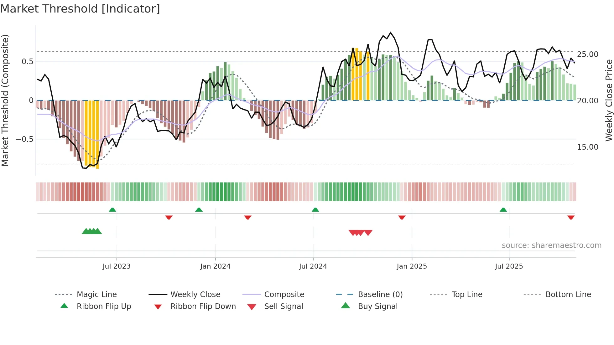 CNOB weekly Market Threshold chart