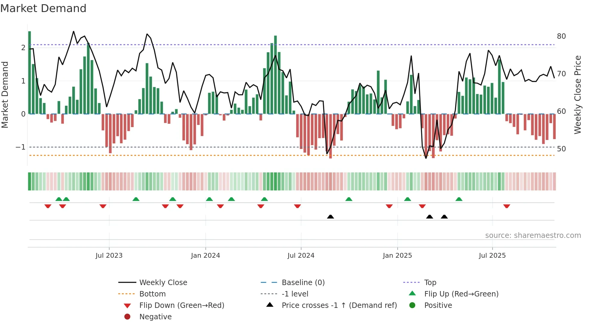 GSF weekly Market Demand chart