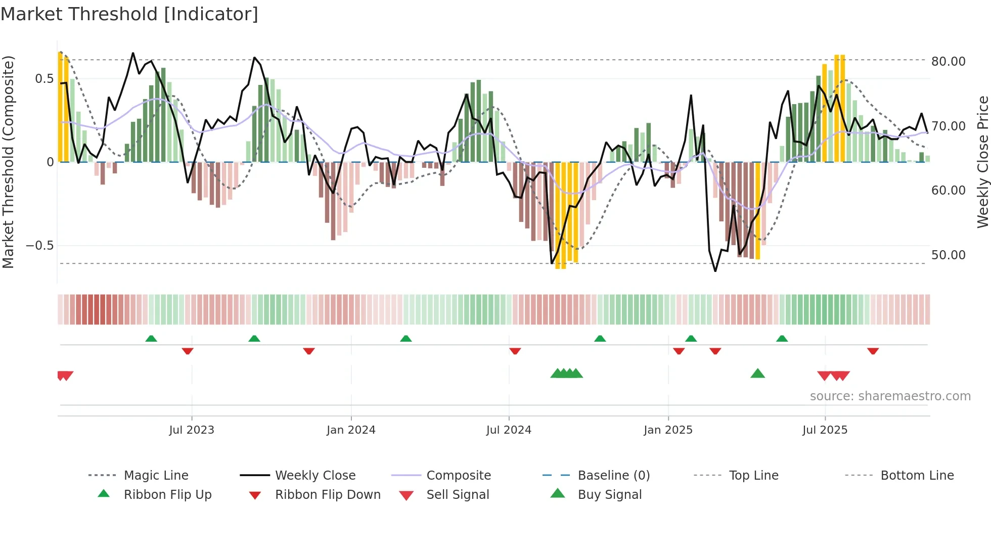 GSF weekly Market Threshold chart