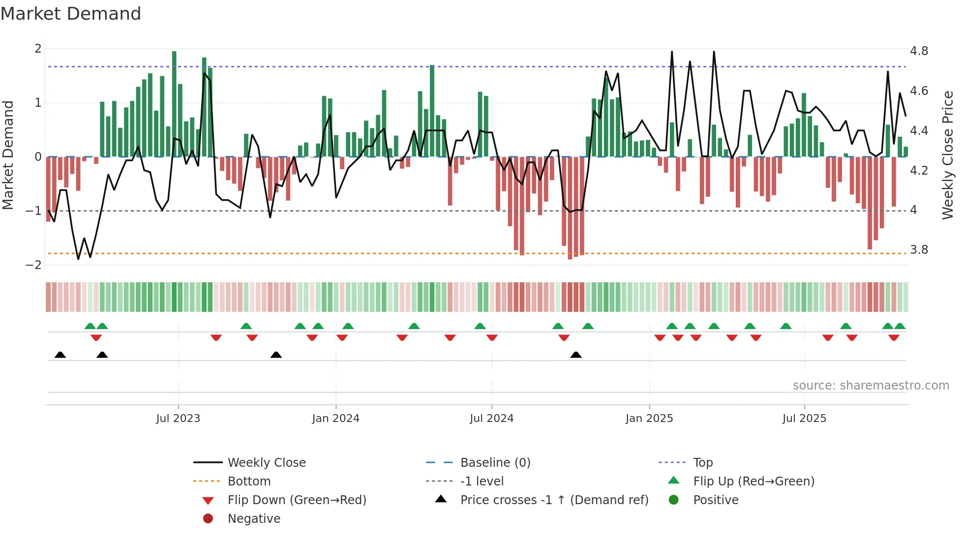 2299 weekly Market Demand chart