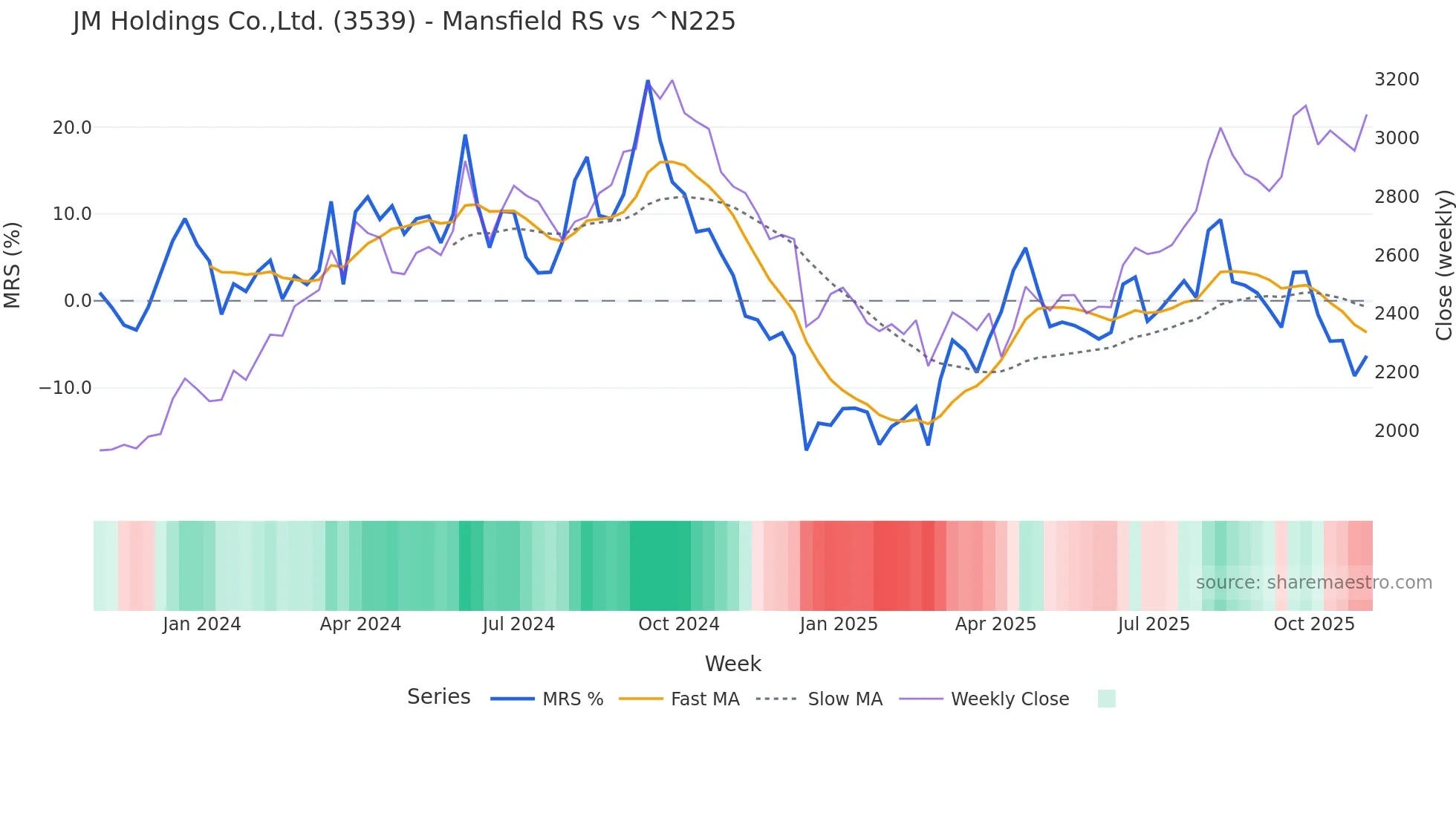 3539 Mansfield Relative Strength chart