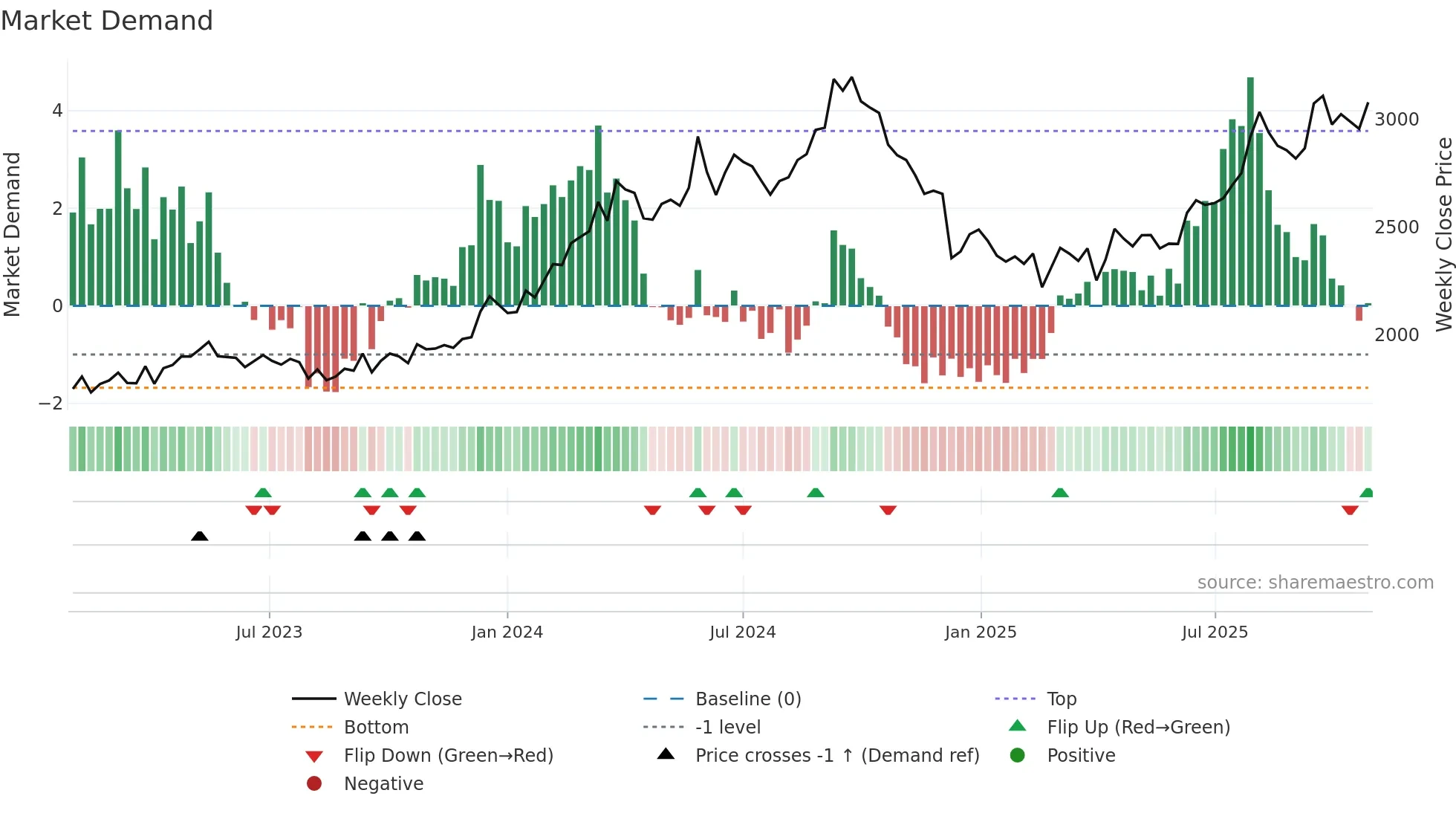3539 weekly Market Demand chart