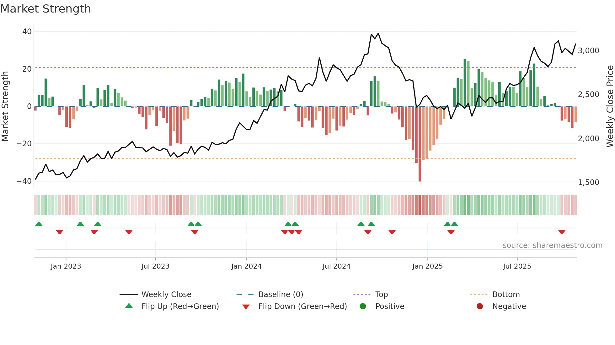 3539 weekly Market Strength chart