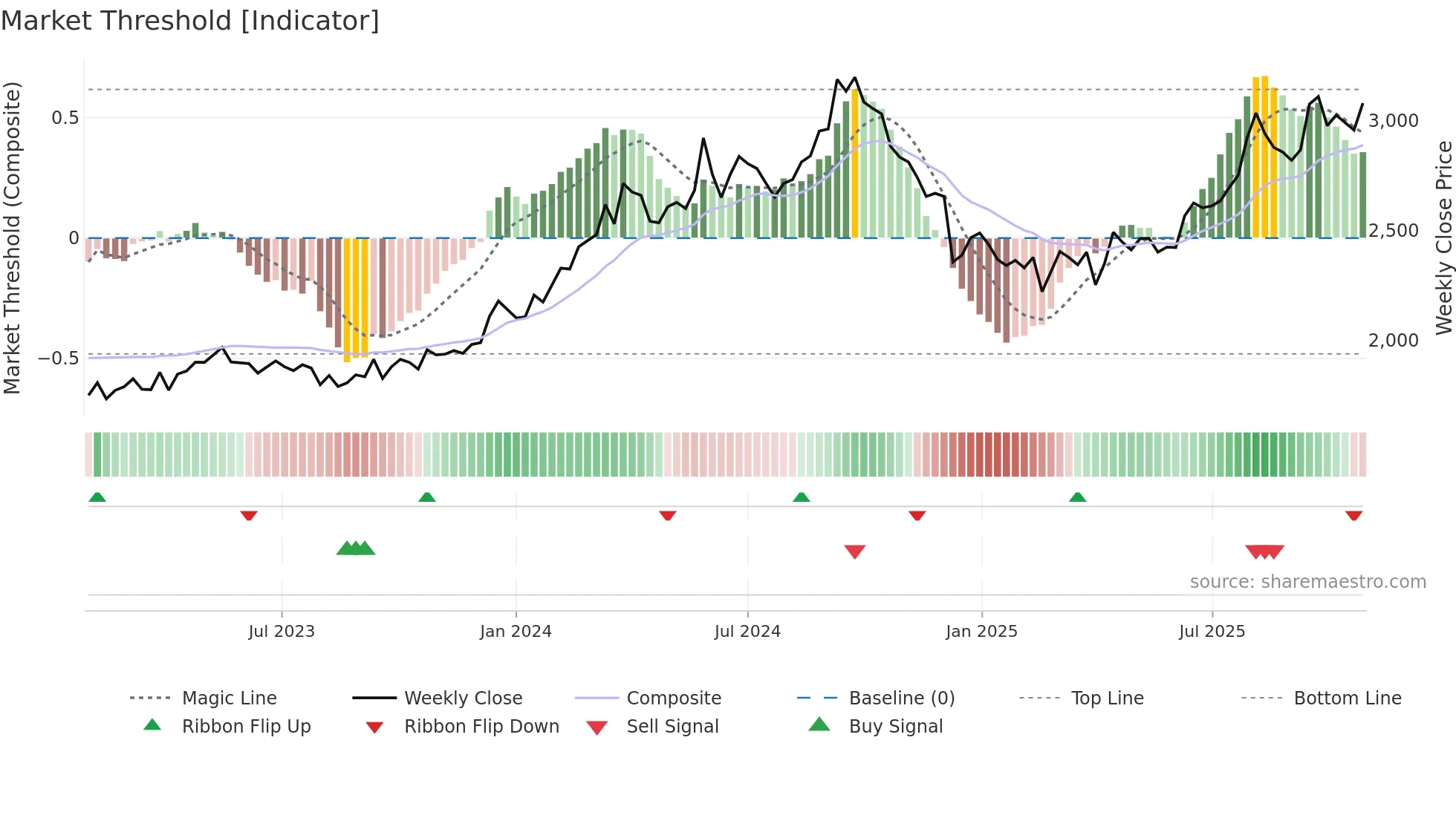 3539 weekly Market Threshold chart