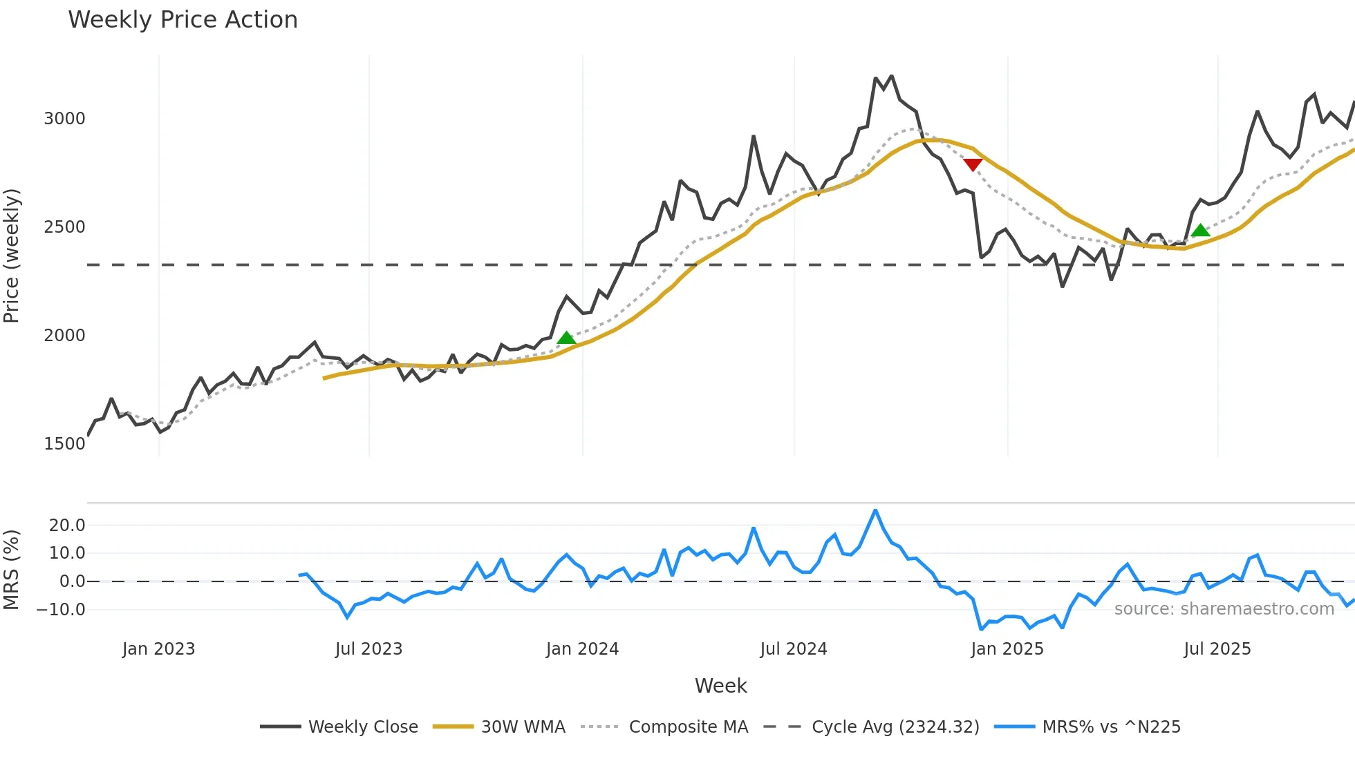 3539 weekly Price Action chart, closing 2025-10-27