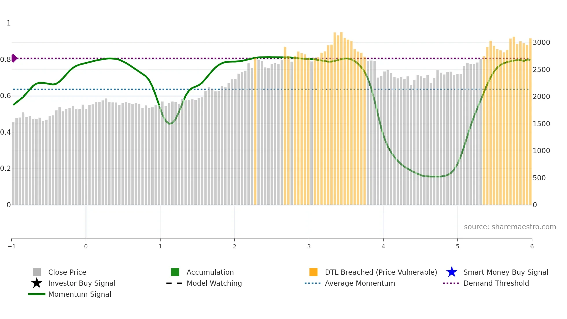 3539 weekly Smart Money chart
