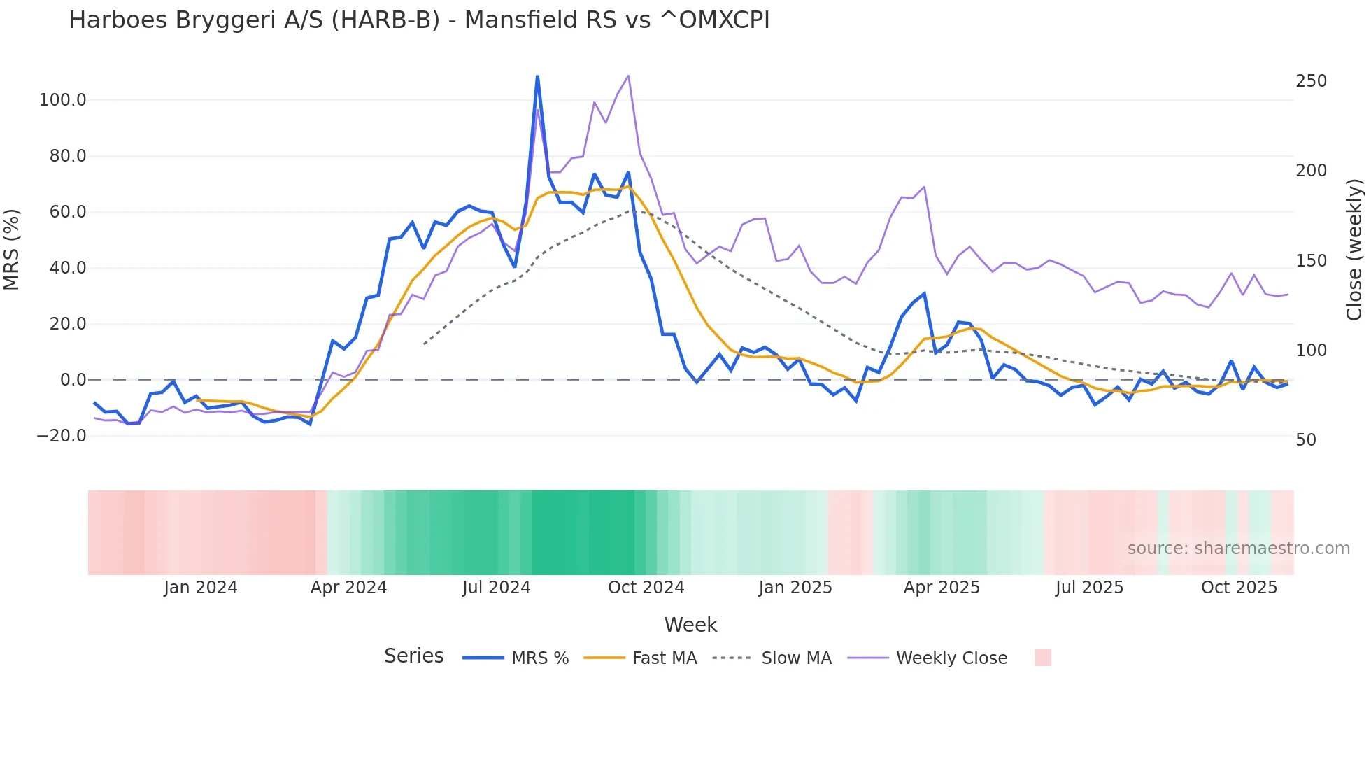 HARB-B Mansfield Relative Strength chart