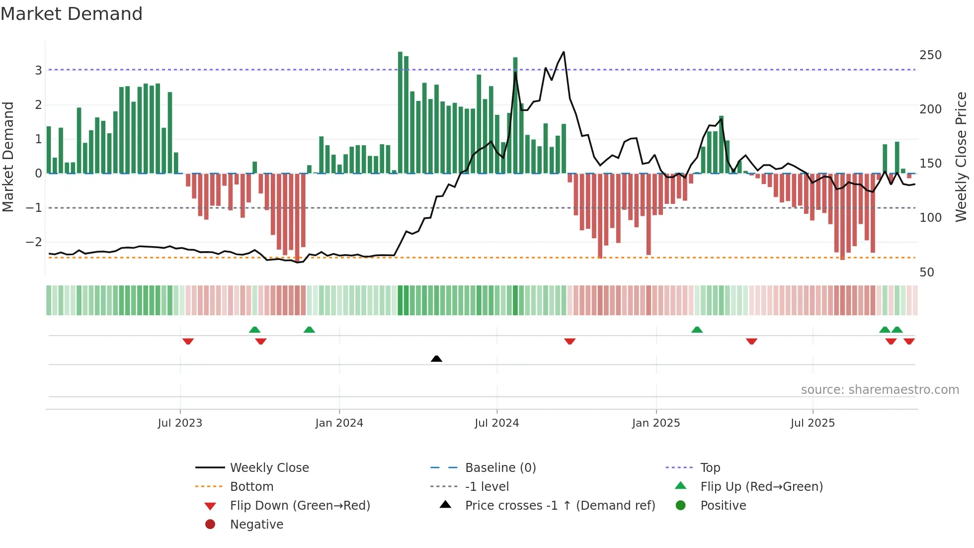 HARB-B weekly Market Demand chart