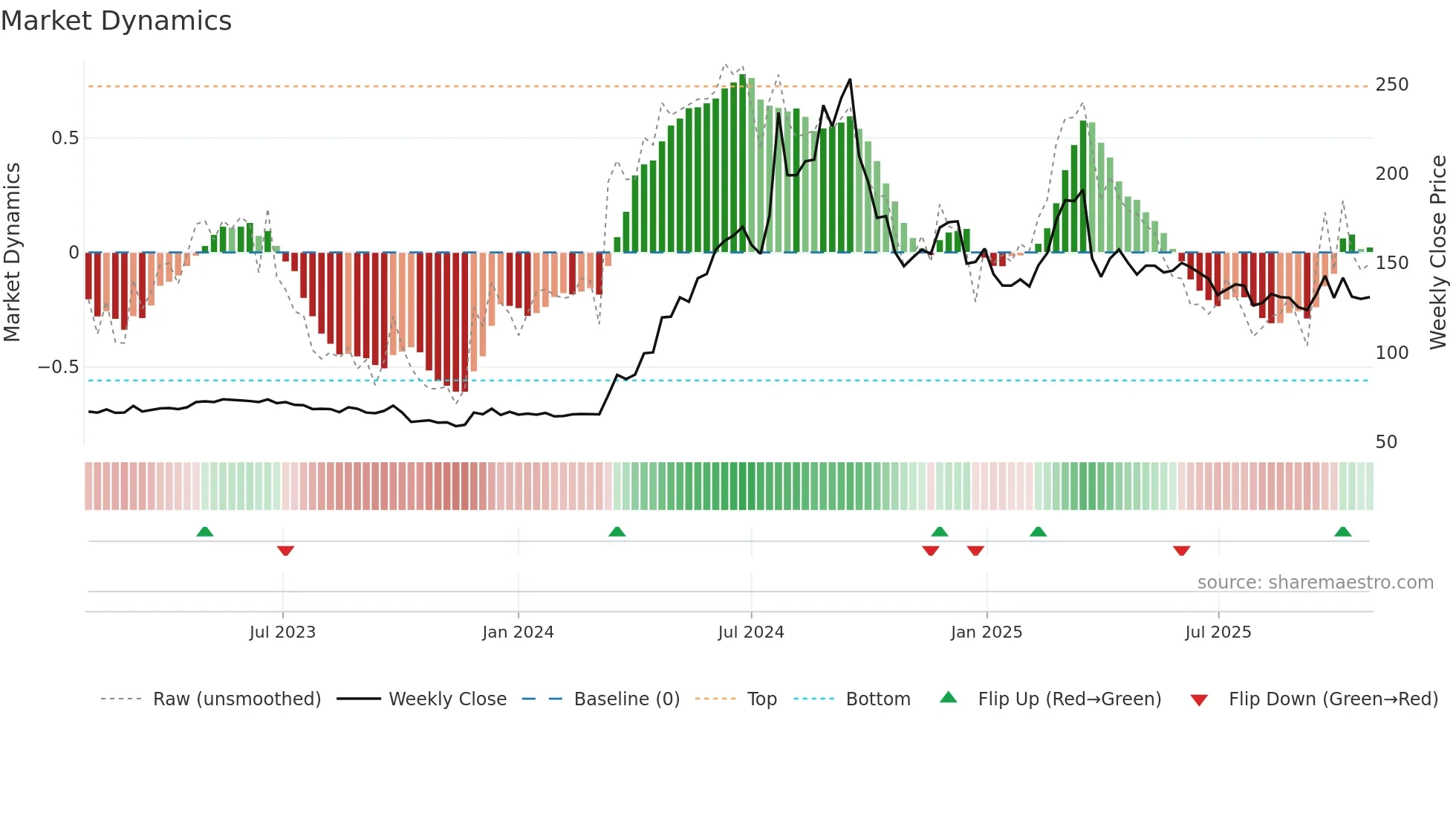 HARB-B weekly Market Dynamics chart