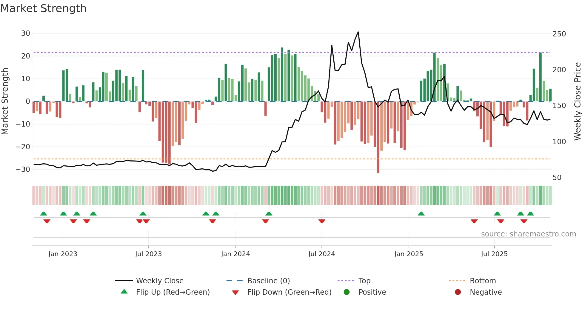 HARB-B weekly Market Strength chart