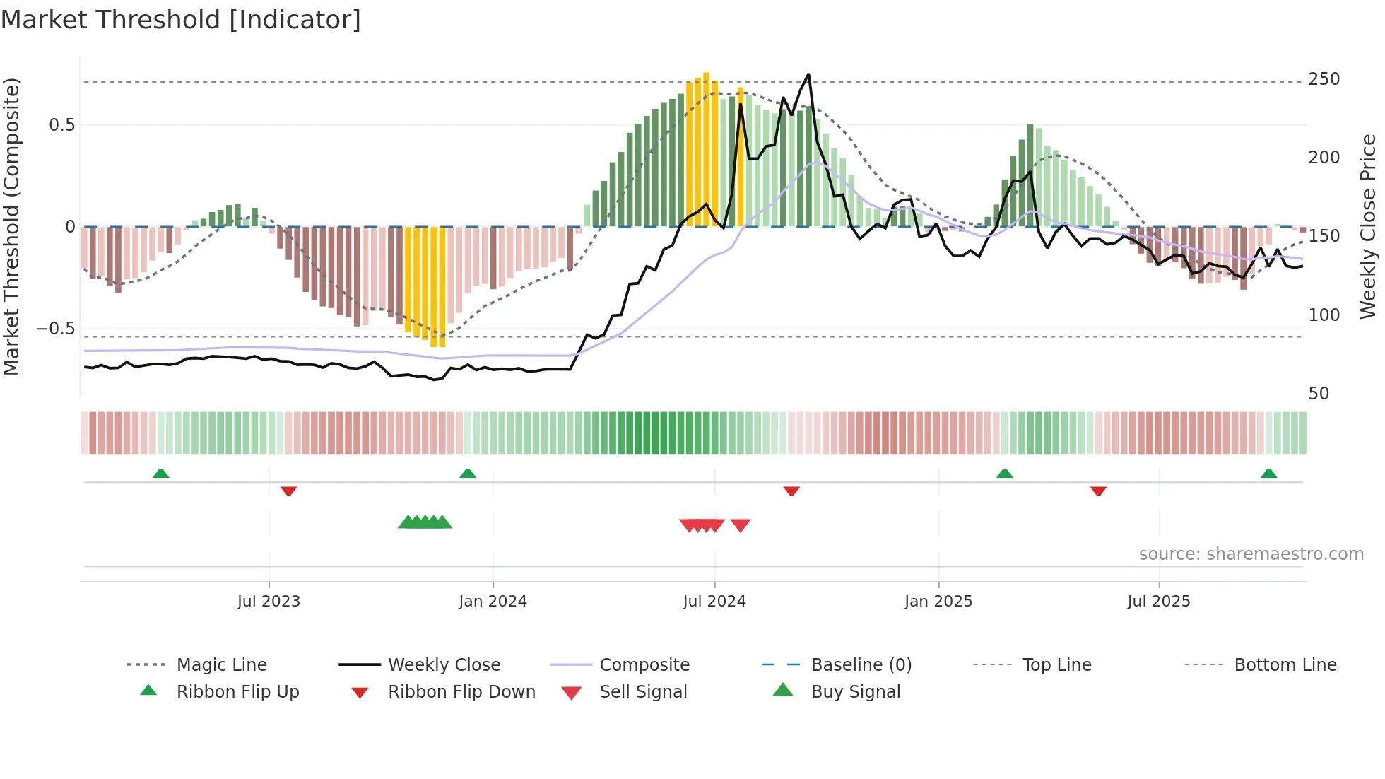 HARB-B weekly Market Threshold chart