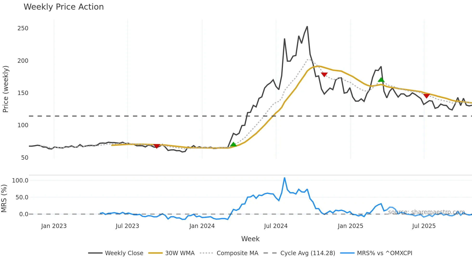 HARB-B weekly Price Action chart, closing 2025-10-27