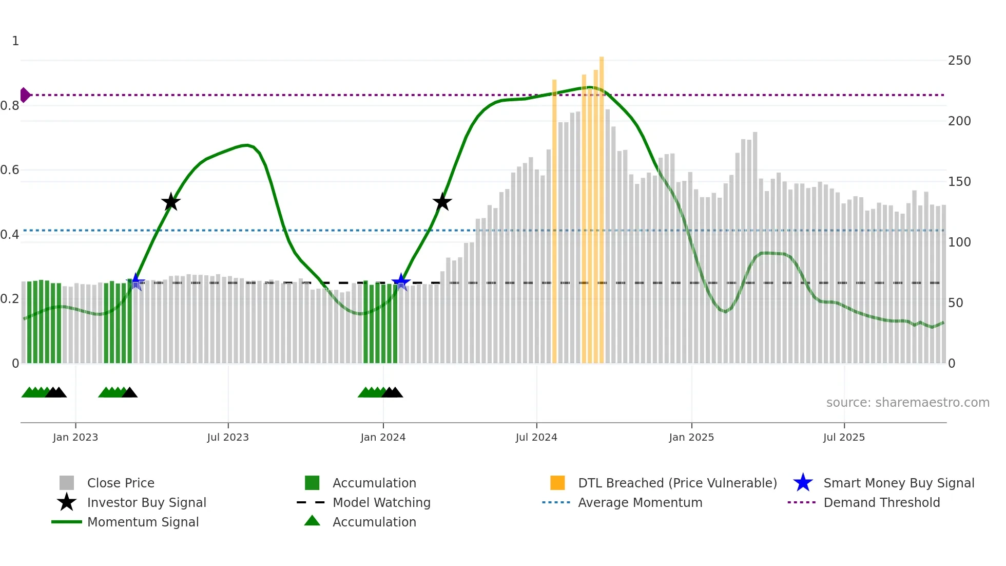 HARB-B weekly Smart Money chart