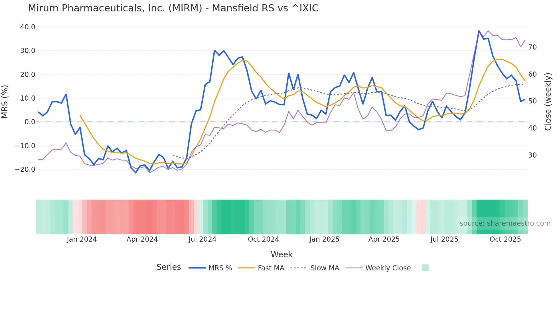 MIRM Mansfield Relative Strength chart