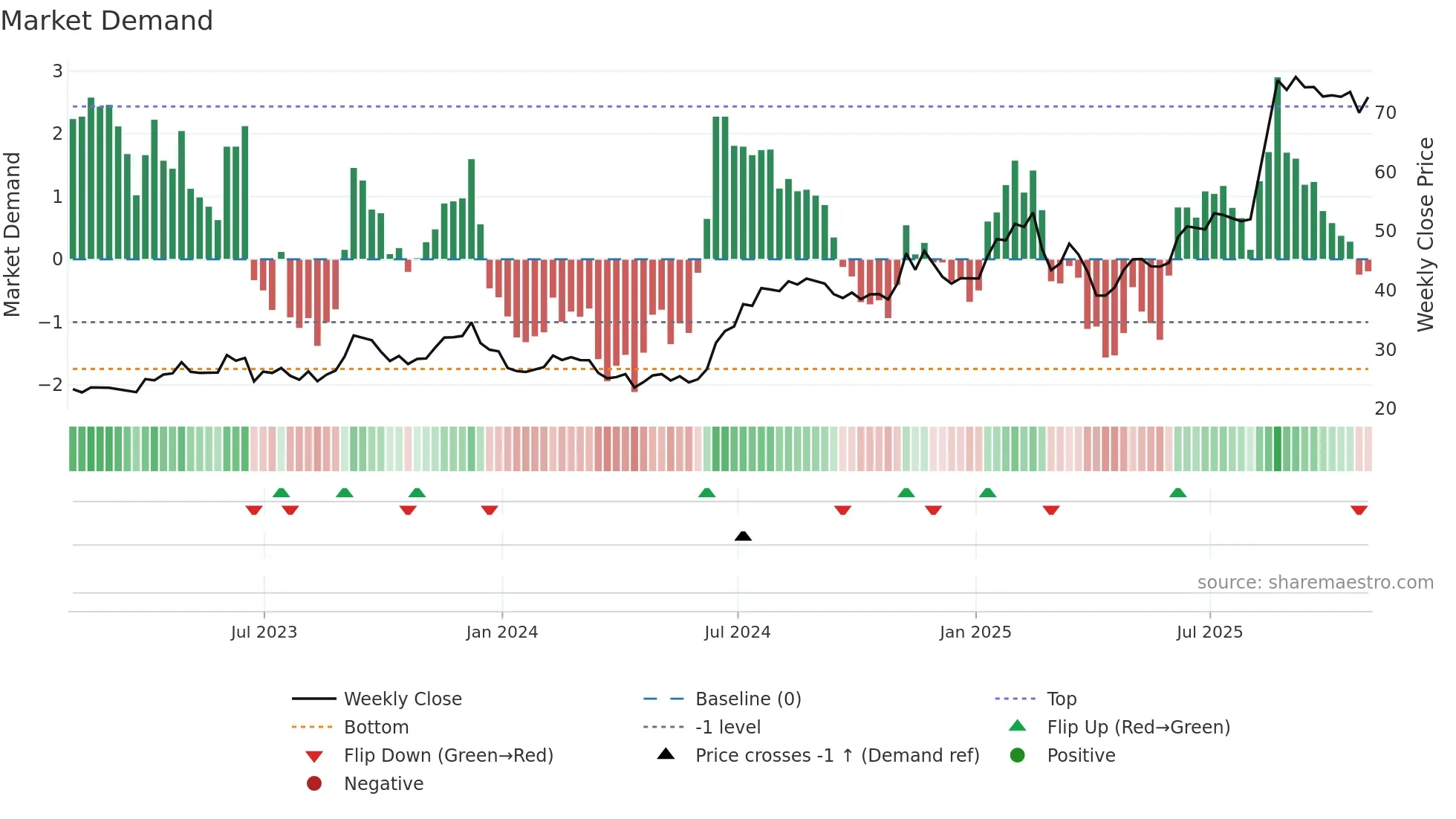 MIRM weekly Market Demand chart
