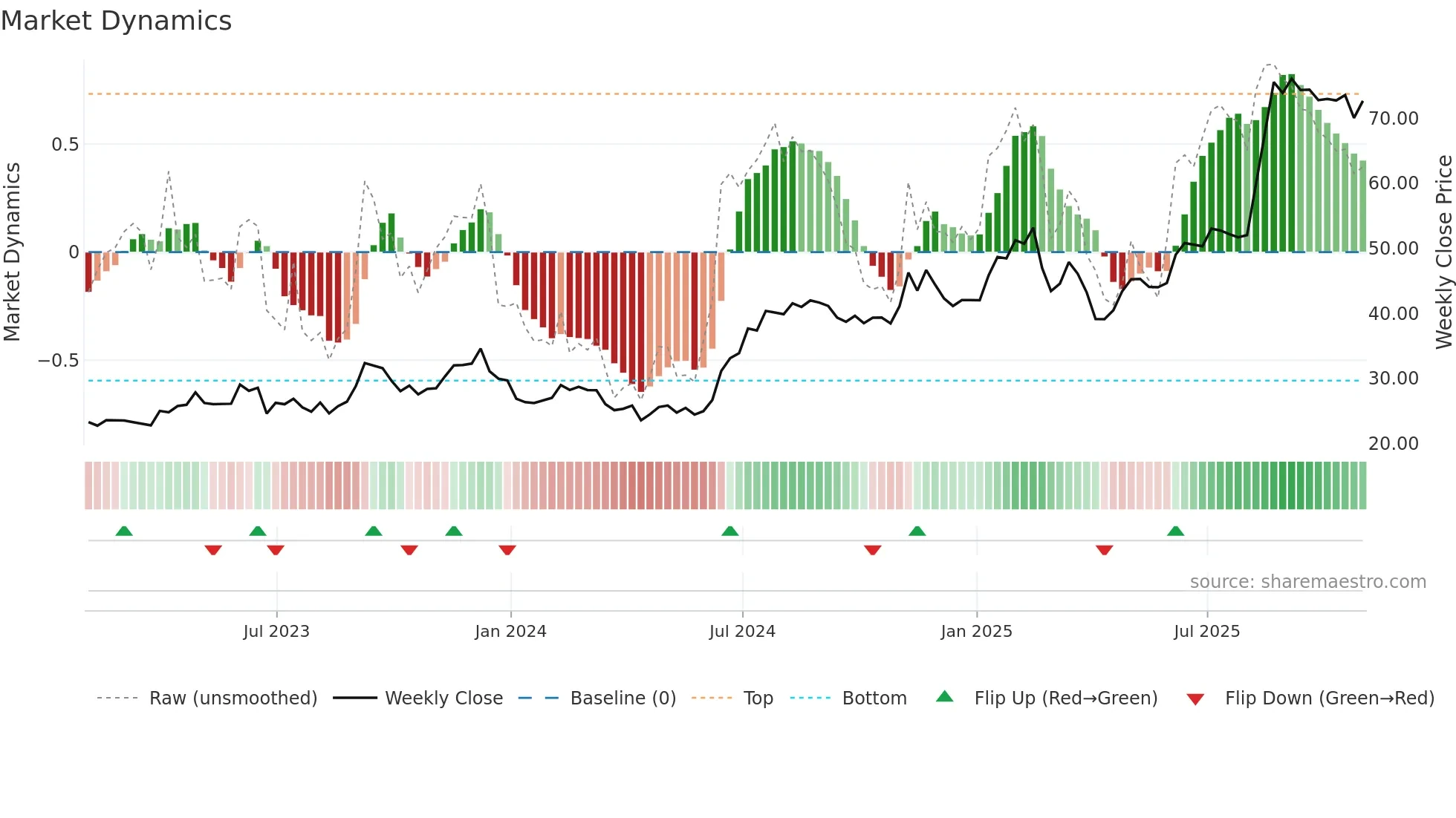 MIRM weekly Market Dynamics chart