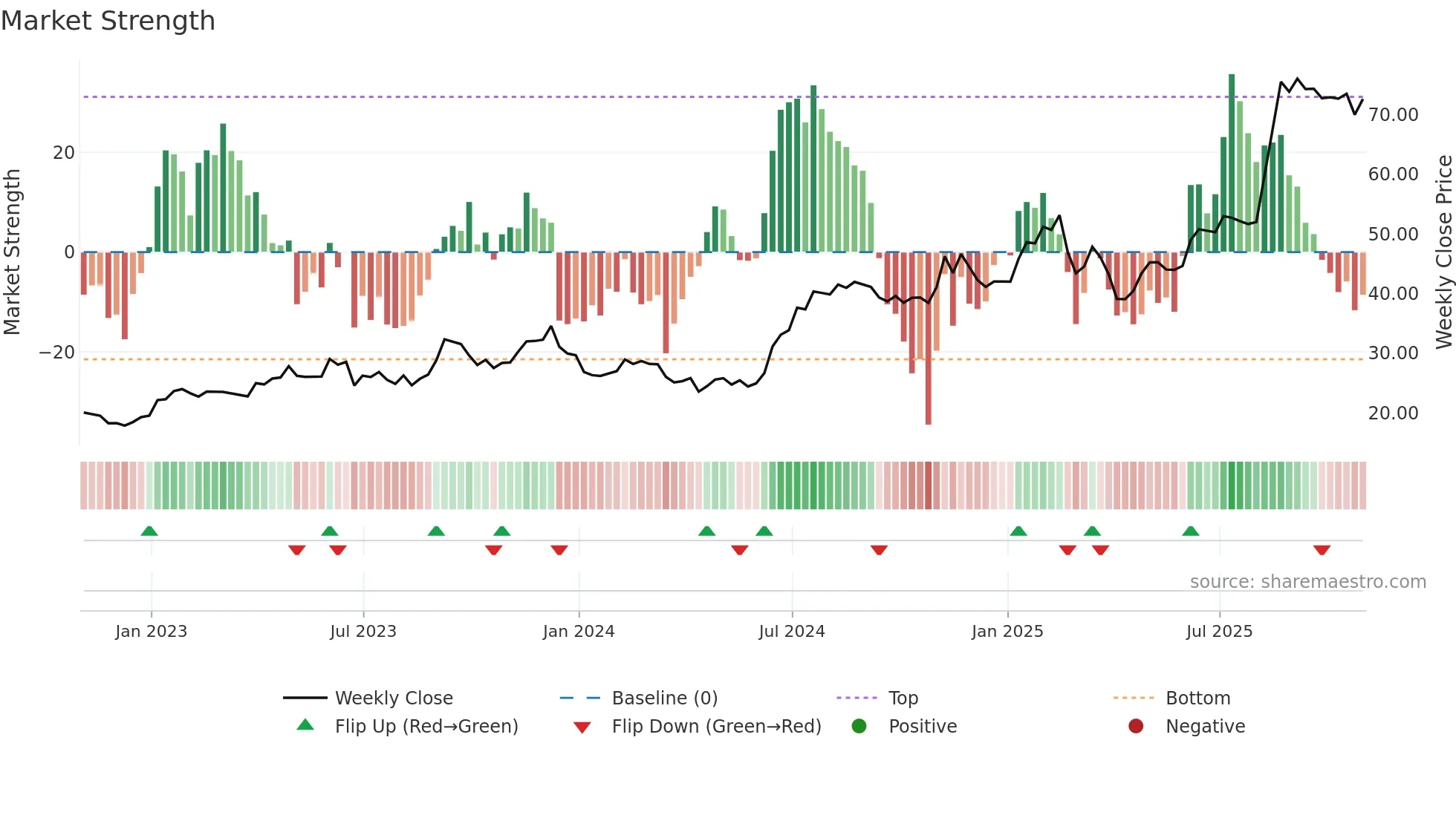 MIRM weekly Market Strength chart