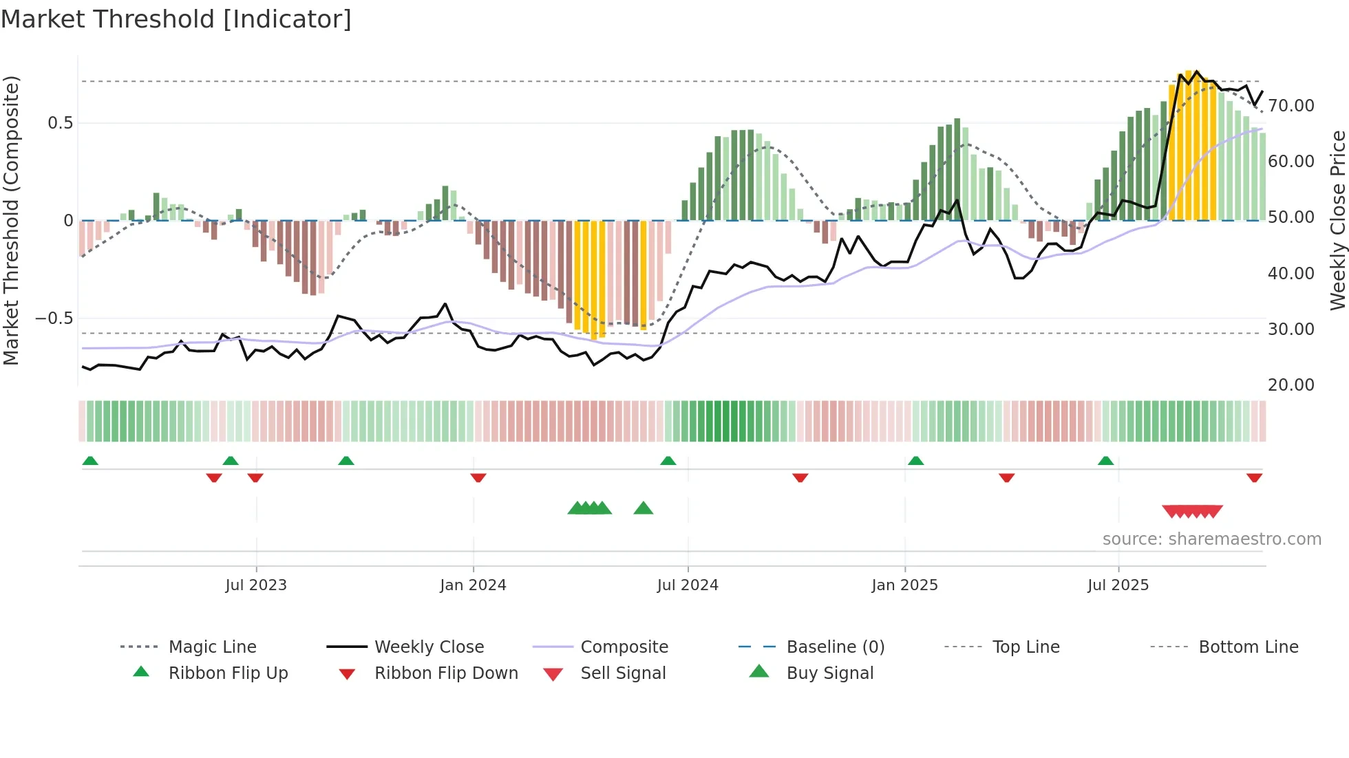 MIRM weekly Market Threshold chart