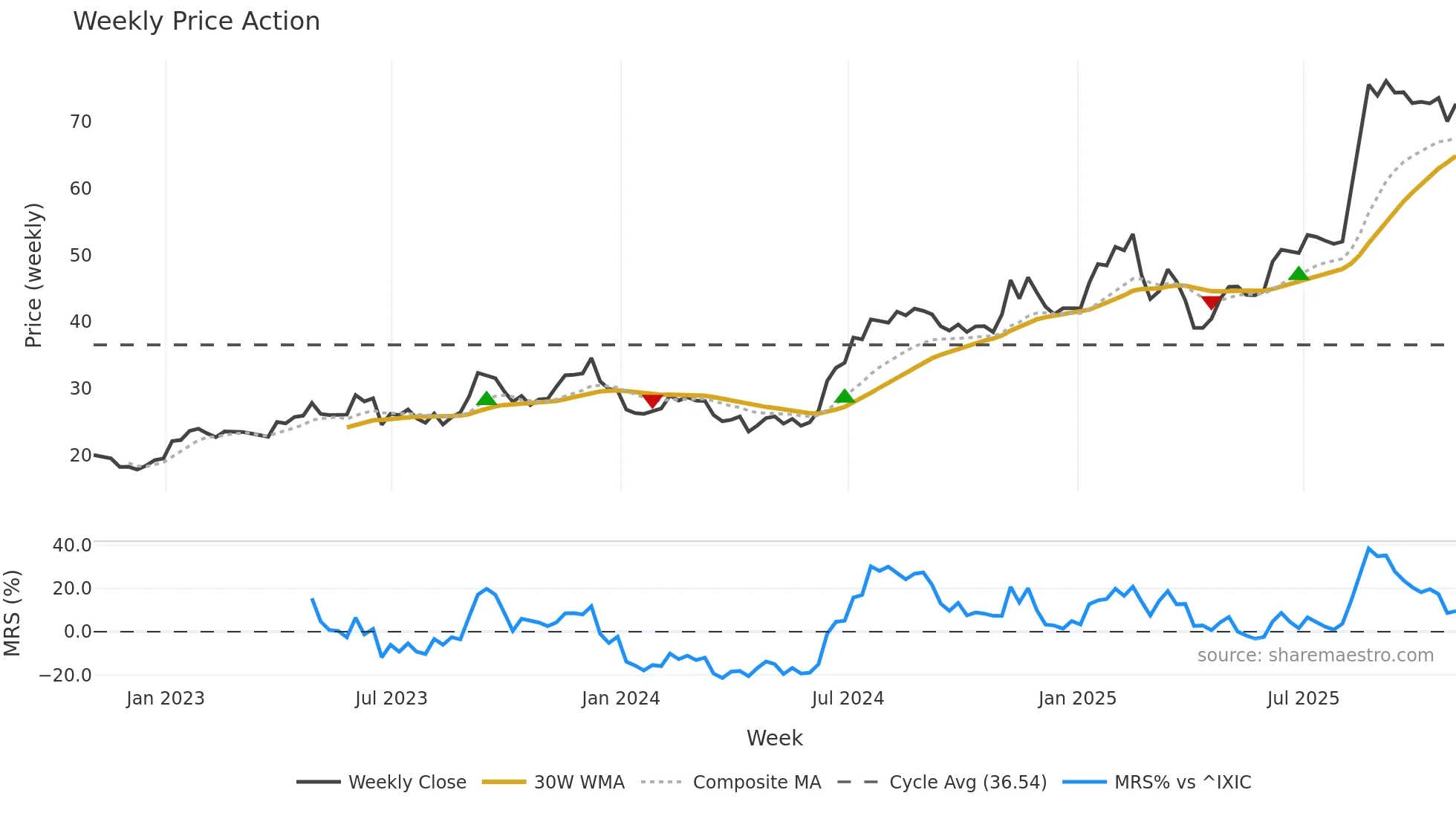 MIRM weekly Price Action chart, closing 2025-10-31