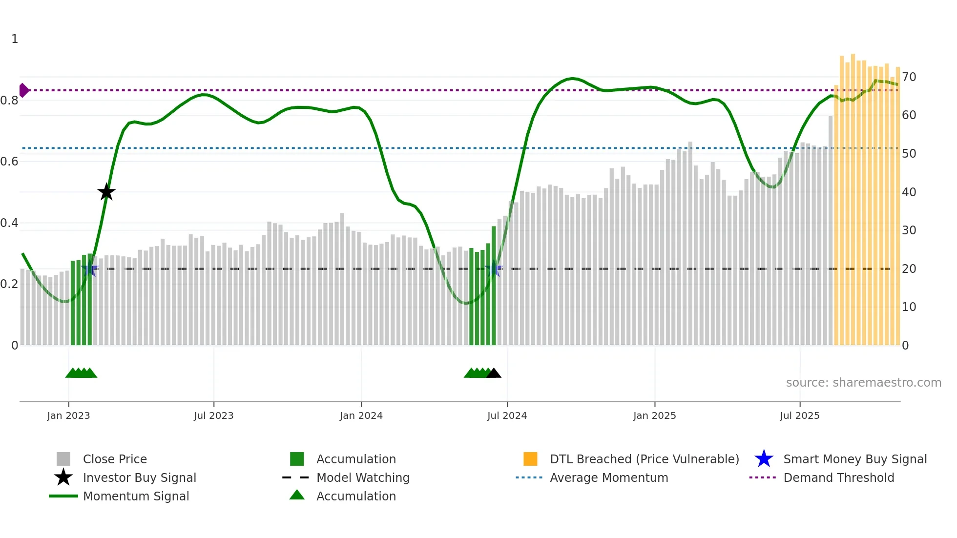 MIRM weekly Smart Money chart